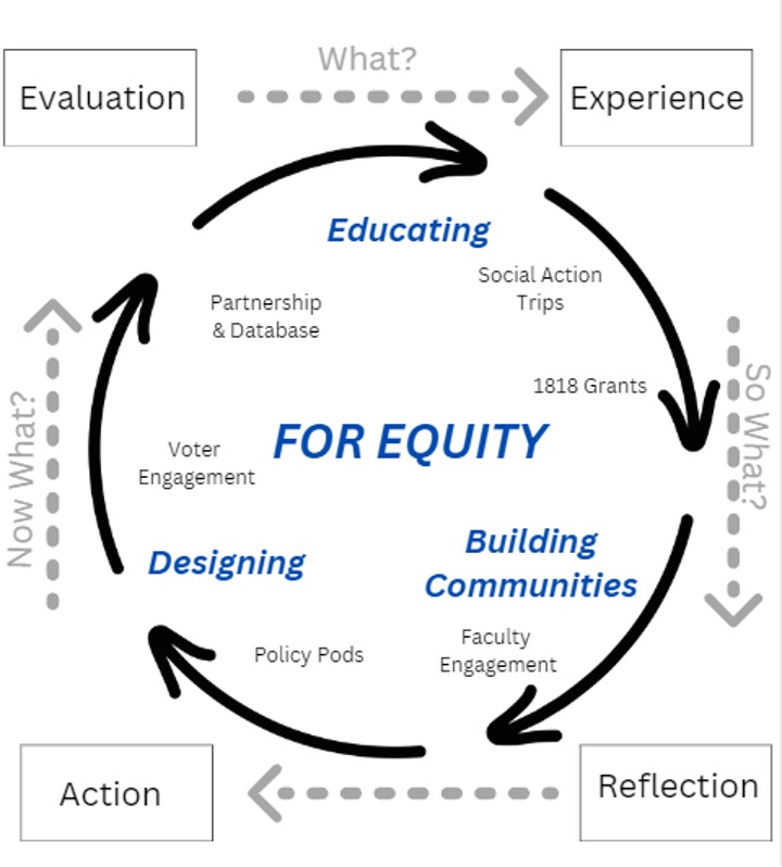 CSA equity framework A circular chart is framed by arrows rotating in a clockwise direction. The center of the chart reads “For Equity” and is surrounded by three pillars that read: “Educating: Social Action Trips and 1818 Grants”; “Building Communities: Faculty Engagement and Policy Pods”; and “Designing: Voter Engagement and Partnership & Database.” The circle is surrounded by a larger box made up of four pillars: “Evaluation,” “Experience,” “Reflection,” and “Action.” Each of the pillars is connected by an arrow, indicating their cyclical relationship.