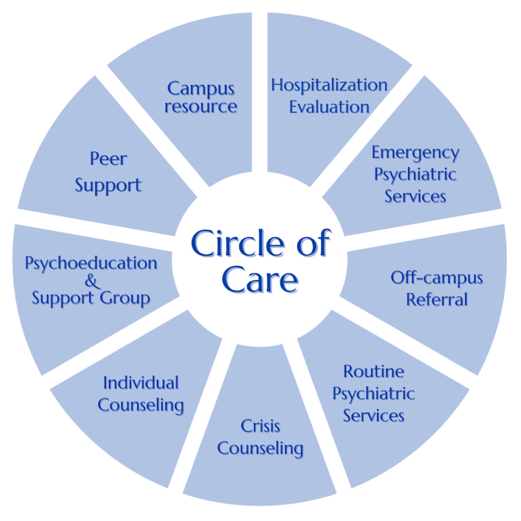 UCC Circle of Care Image of the UCC Circle of Care model. For assistance with this graphic, please email shontay.kimmins@health.slu.edu