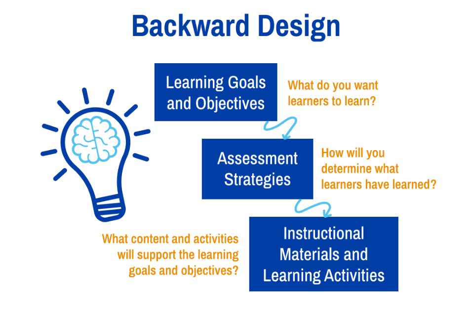 Graphic depicting backwards design progress, it depicts learning goals and objectives and asks what do you want learners to learn? then goes down to Assessment strategies, How wil you determine what learners have learned? Another box underneath reads instructional materials and learning activities and asks What content and activities will support the learning goals and objectives Graphic depicting backwards design progress, it depicts learning goals and objectives and asks what do you want learners to learn? then goes down to Assessment strategies, How will you determine what learners have learned? Another box underneath reads instructional materials and learning activities and asks What content and activities will support the learning goals and objectives