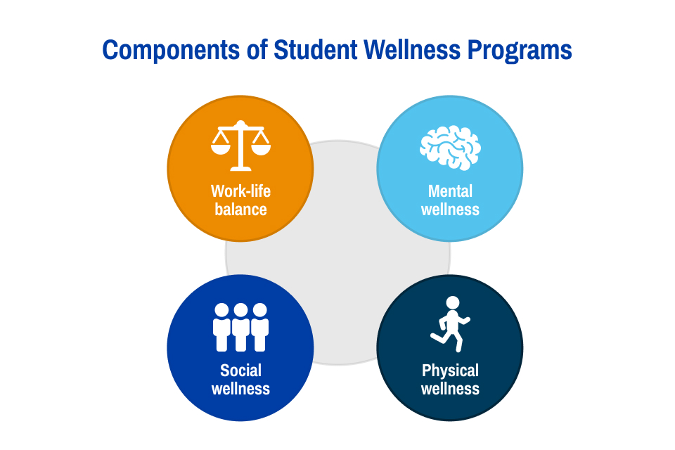 An image depicting four key components of student wellness programs: work-life balance, mental wellness, social wellness, and physical wellness