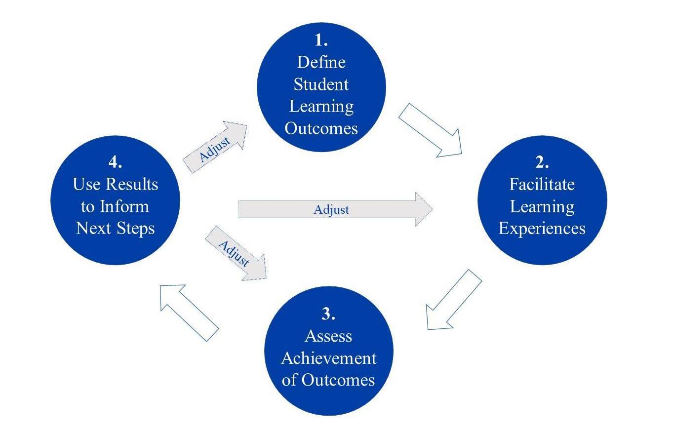 Student Learning Outcomes Assessment Four circles with arrows labeled "adjust" pointing to each. Text in the circles reads 1. Define Student Learning Outcomes, 2. Facilitate Learning Experiences, 3. Assess Achievement of Outcomes, 4. Use Results to Inform Next Steps.