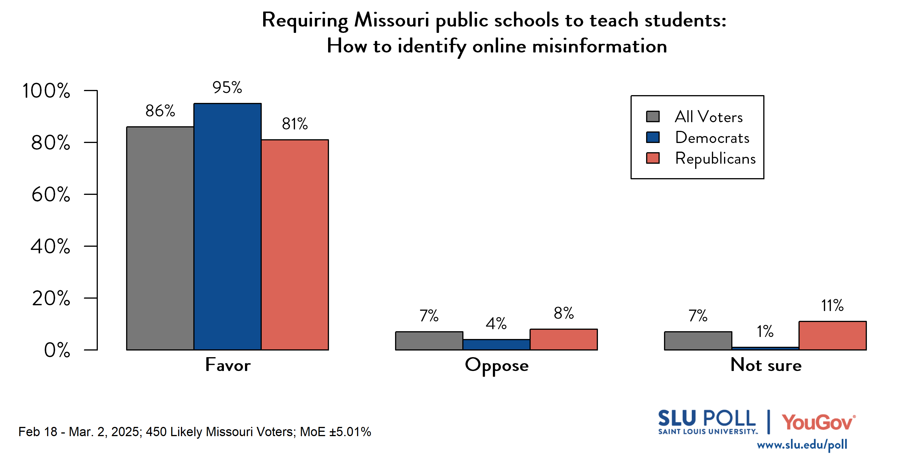 Likely voters' responses to 'Do you favor or oppose requiring Missouri public schools to teach students...How to identify online misinformation?': 86% Favor, 7% Oppose, and 7% Not sure. Democratic voters' responses: ' 95% Favor, 4% Oppose, and 1% Not sure. Republican voters' responses: 81% Favor, 8% Oppose, and 11% Not sure.