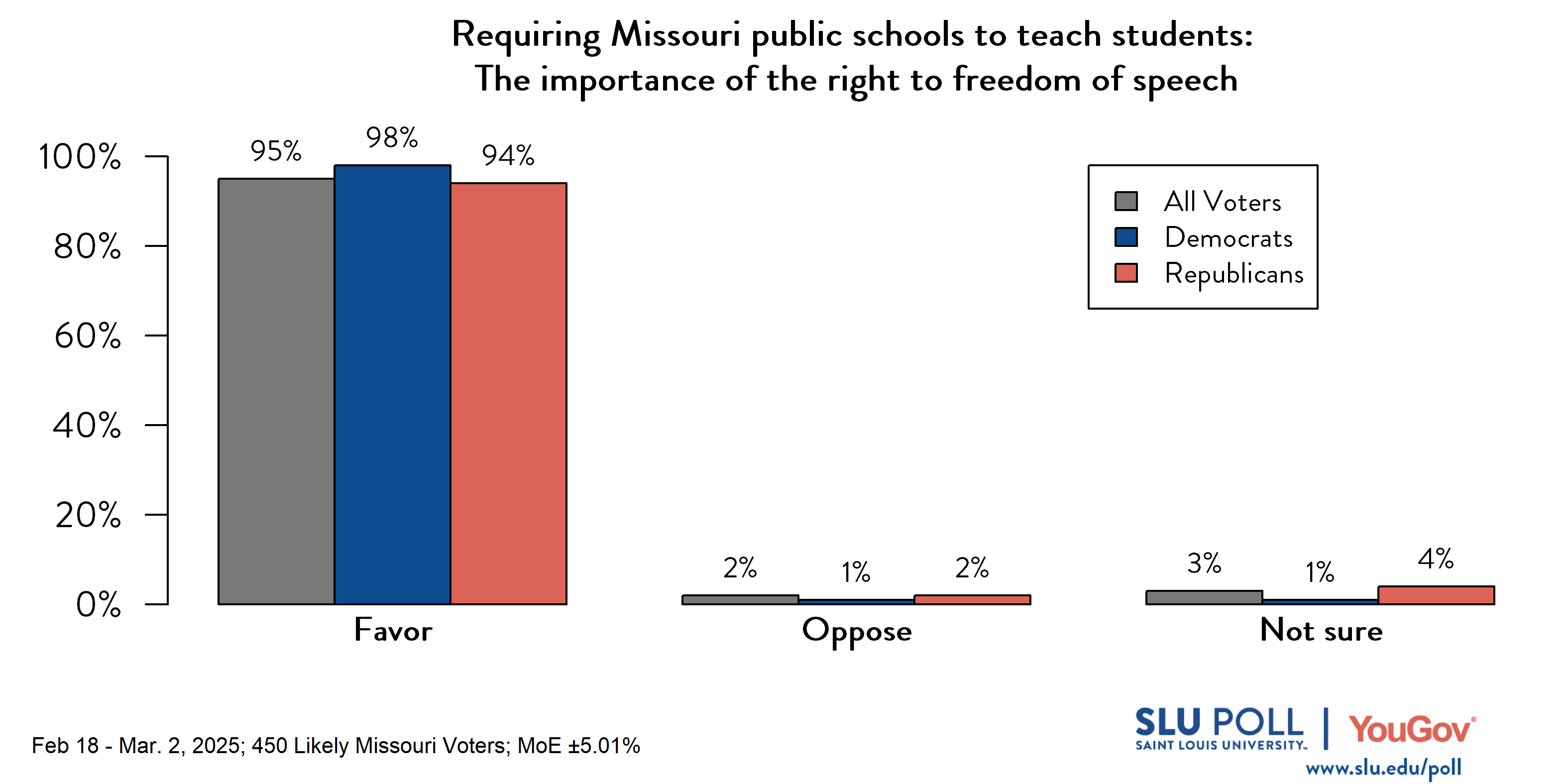 Likely voters' responses to 'Do you favor or oppose requiring Missouri public schools to teach students...The importance of the right to freedom of speech?': 95% Favor, 2% Oppose, and 3% Not sure. Democratic voters' responses: ' 98% Favor, 1% Oppose, and 1% Not sure. Republican voters' responses: 94% Favor, 2% Oppose, and 4% Not sure.