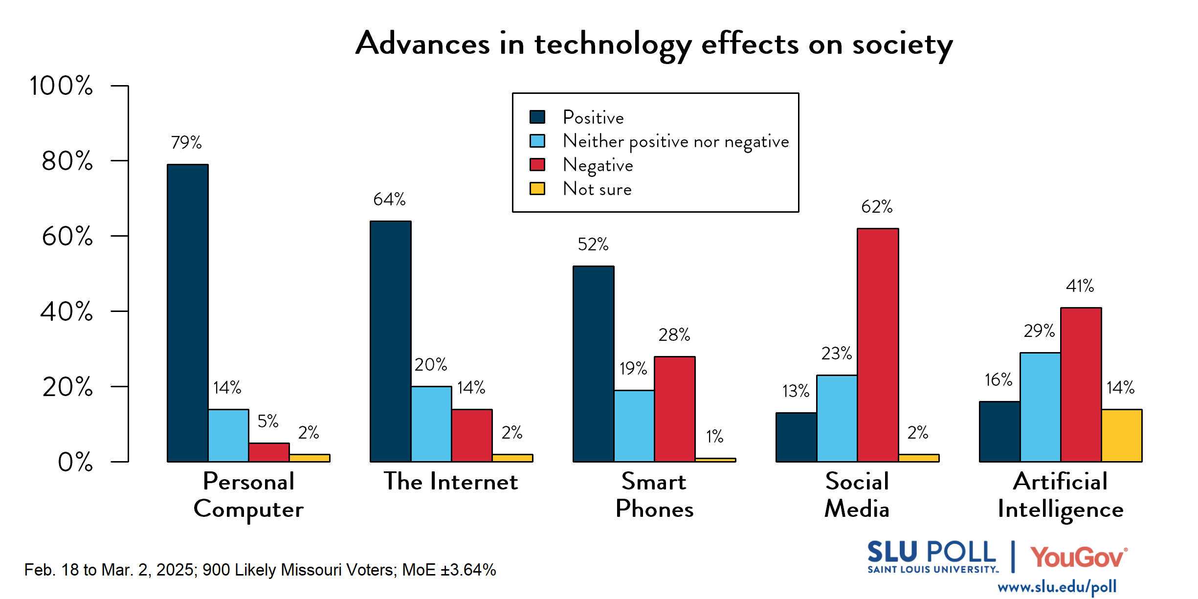 Likely Missouri voters' responses to the following survey question: Over the last forty years, there have been advances in technology. Do you believe the following advances in technology have had more positive or negative effects on society? Personal computers—79% Positive, 14% Neither positive nor negative, 5% Negative, 2% Not sure; The internet—64% Positive, 20% Neither positive nor negative, 14% Negative, 2% Not sure; Smartphones—52% Positive, 19% Neither positive nor negative, 28% Negative, 1% Not sure; Social media—13% Positive, 23% Neither positive nor negative, 62% Negative, 2% Not sure; Artificial intelligence (e.g., ChatGPT, Google Gemini)—16% Positive, 29% Neither positive nor negative, 41% Negative, 14% Not sure.