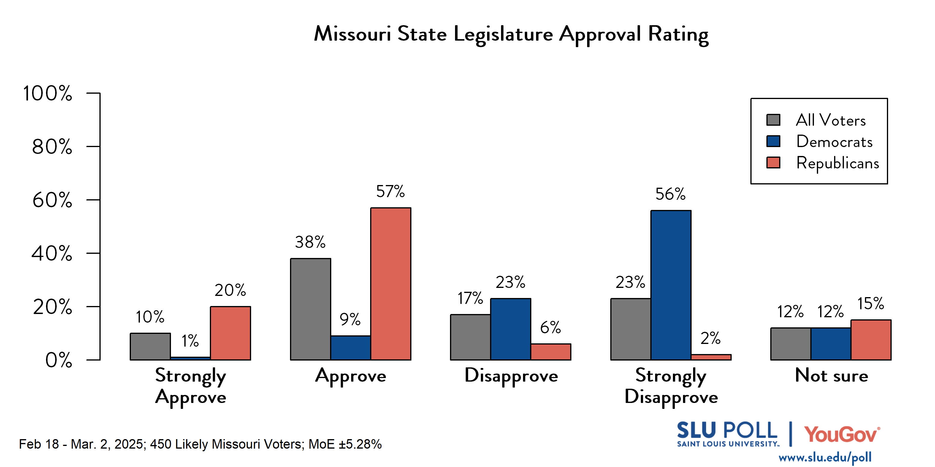 Likely voters' responses to 'Do you approve or disapprove of the way each is doing their job ... The Missouri State Legislature?': 7% Strongly approve, 40% Approve, 24% Disapprove, 16% Strongly disapprove, and 12% Not sure. Democratic voters' responses: ' 7% Strongly approve, 24% Approve, 31% Disapprove, 29% Strongly disapprove, and 9% Not sure. Republican voters' responses: 12% Strongly approve, 58% Approve, 16% Disapprove, 2% Strongly disapprove, and 12% Not sure.