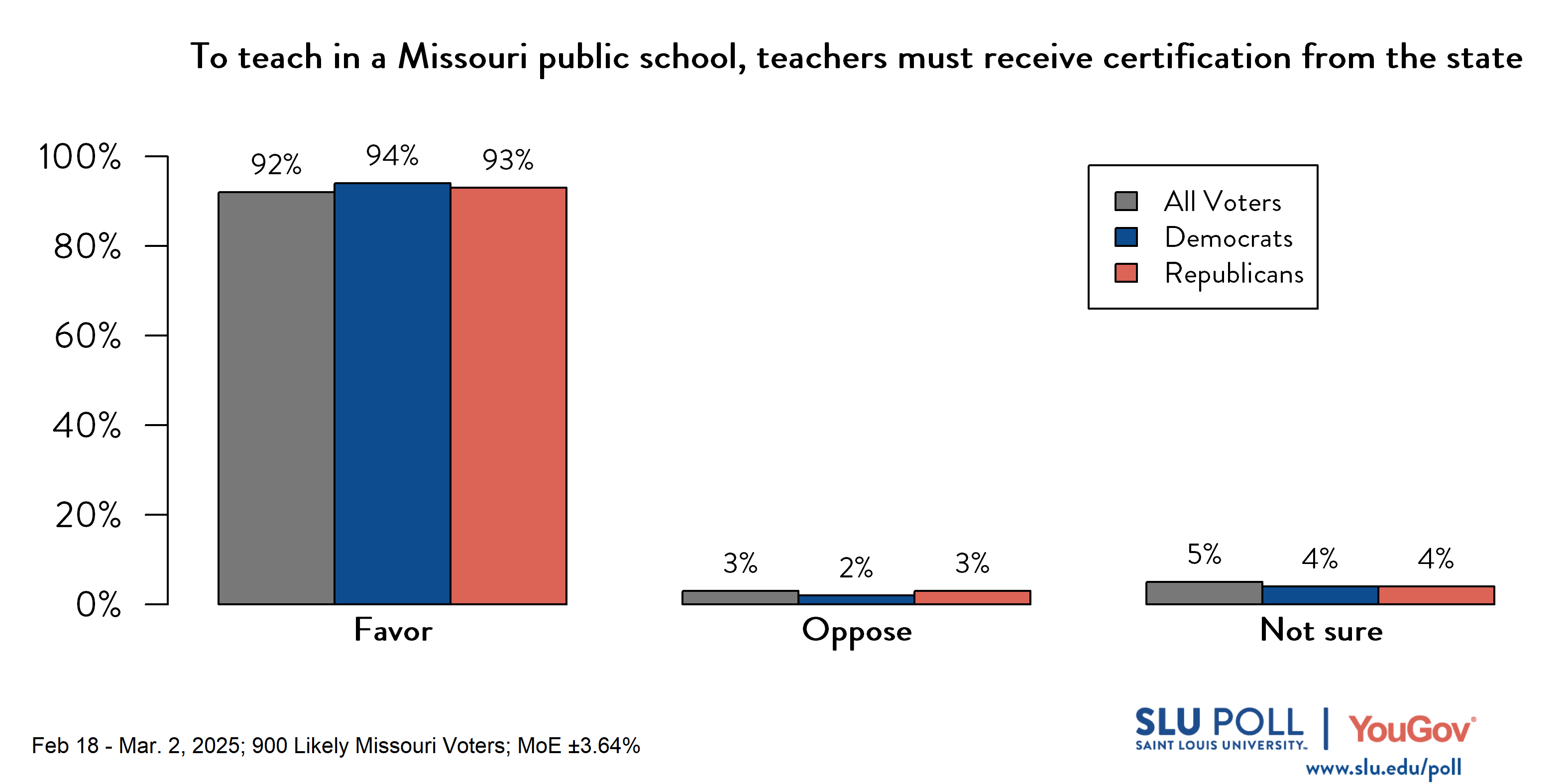 Likely voters' responses to 'Do you favor or oppose requiring individuals to meet the following requirements to teach in a Missouri public school (i.e., kindergarten through 12th grade)...Teachers must receive certification from the state?': 92% Favor, 3% Oppose, and 5% Not sure. Democratic voters' responses: ' 94% Favor, 2% Oppose, and 4% Not sure. Republican voters' responses: 93% Favor, 3% Oppose, and 4% Not sure.