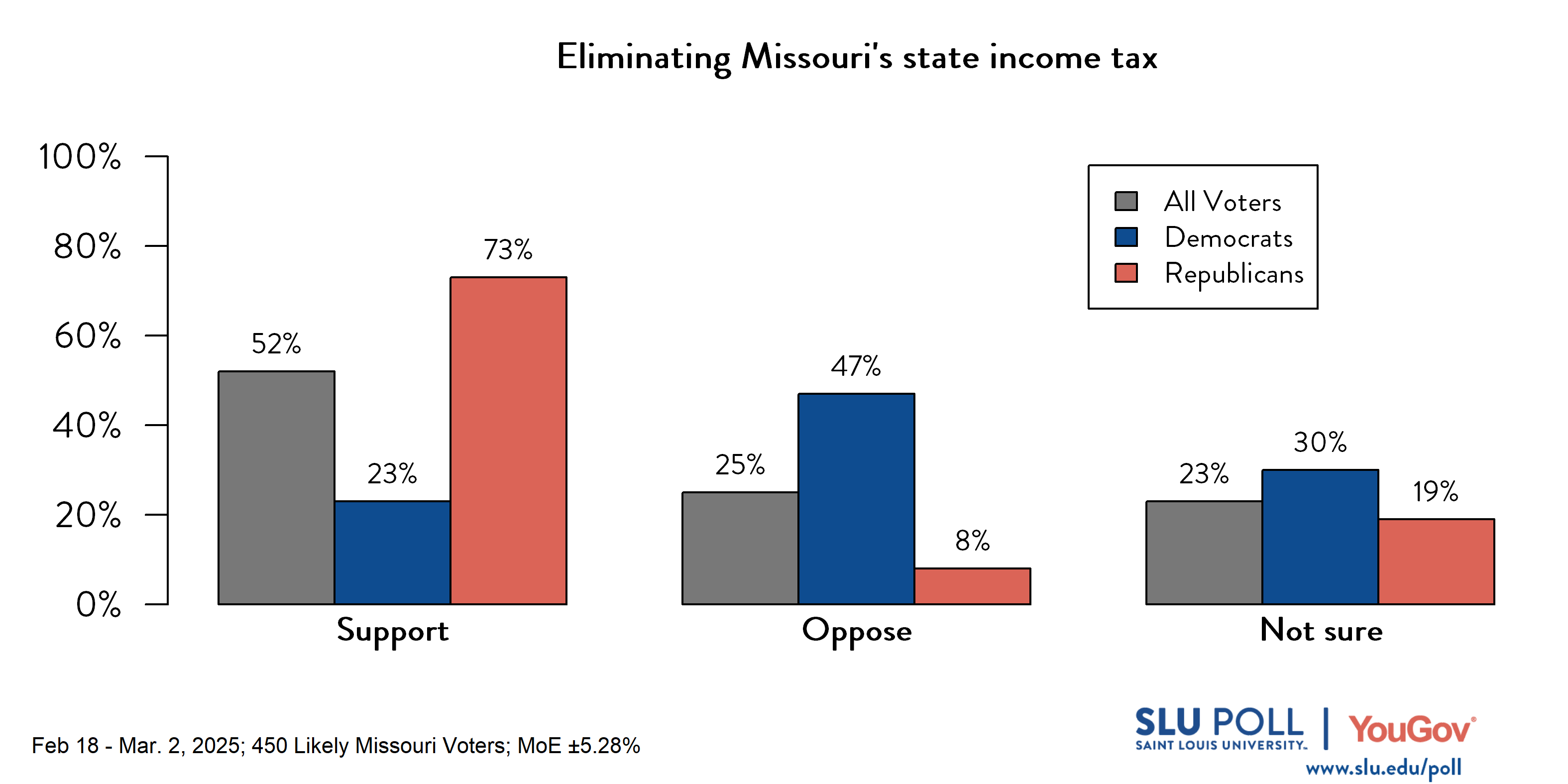 Likely voters' responses to 'Would you support or oppose eliminating Missouri's state income tax?': 52% Support, 25% Oppose, and 23% Not sure. Democratic voters' responses: ' 23% Support, 47% Oppose, and 30% Not sure. Republican voters' responses:  73% Support, 8% Oppose, and 19% Not sure.
