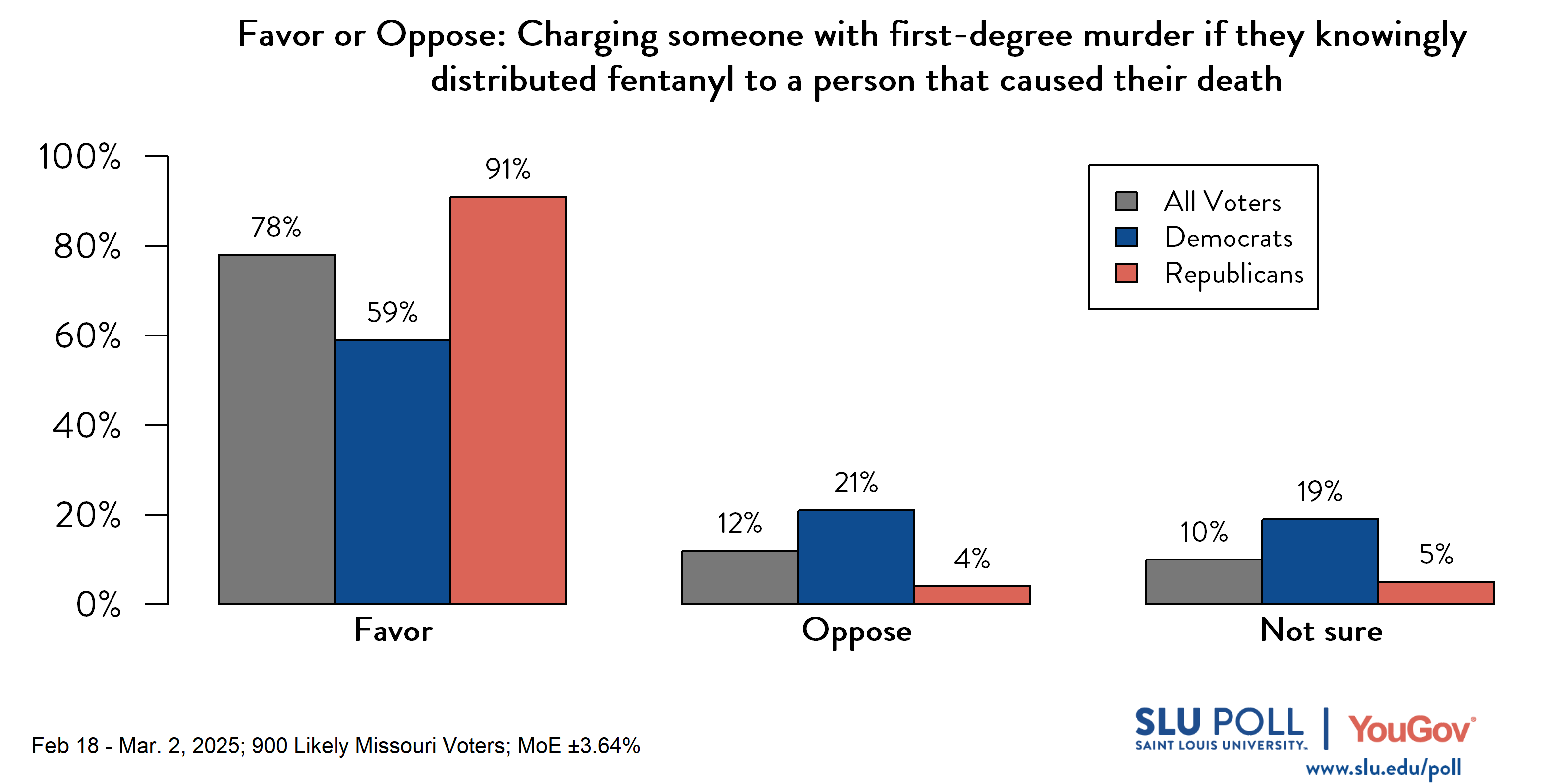 Likely voters' responses to 'Do you favor or oppose the following policies...Charging someone with first-degree murder if they knowingly distributed fentanyl to a person that caused that person's death?': 78% Favor, 12% Oppose, and 10% Not sure. Democratic voters' responses: ' 59% Favor, 21% Oppose, and 19% Not sure. Republican voters' responses:  91% Favor, 4% Oppose, and 5% Not sure.