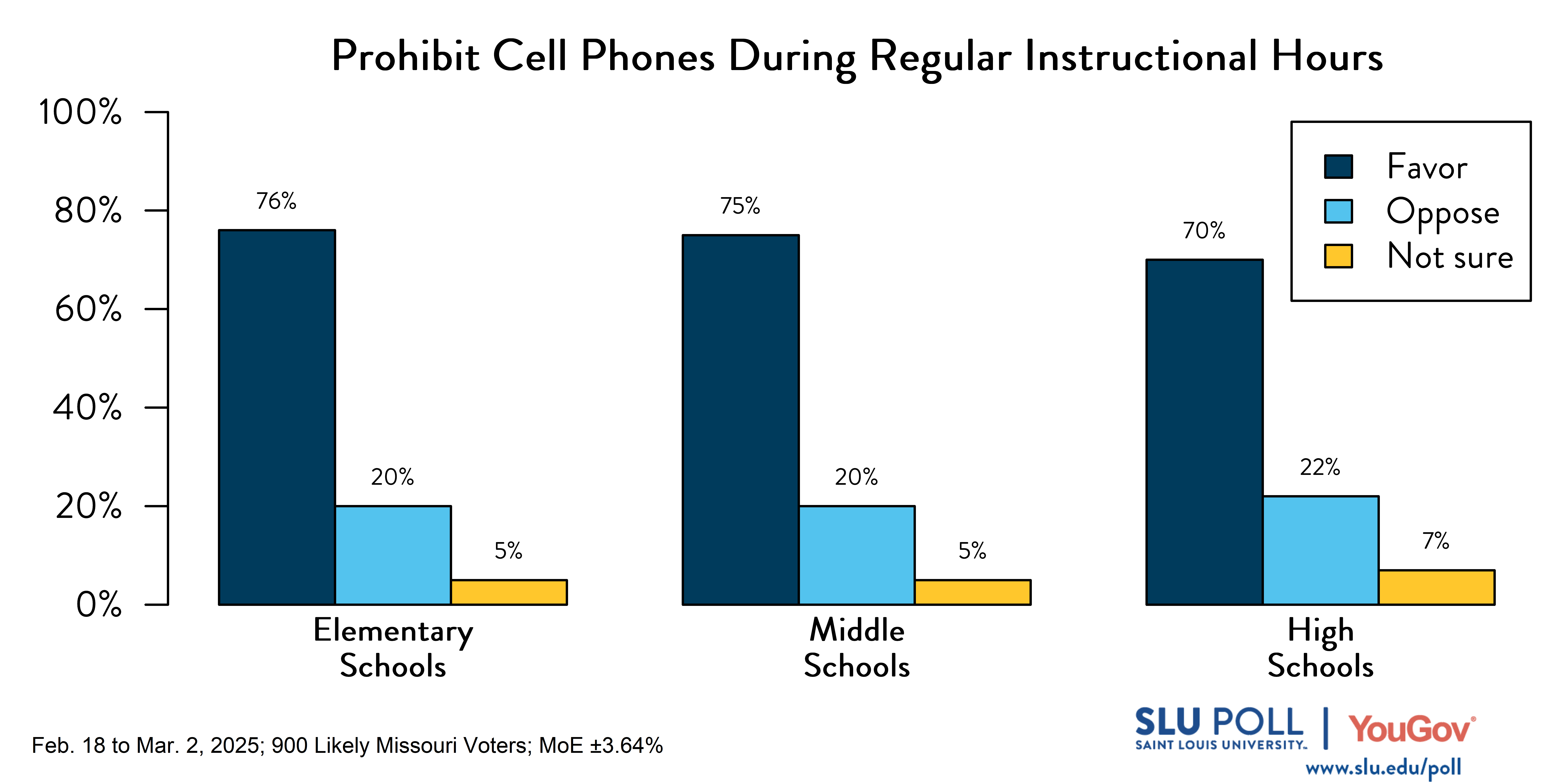Likely Missouri voters' responses to the following survey question: Do you favor or oppose public schools prohibiting students from accessing their cell phones during regular instructional activities unless authorized by the school principal? Elementary schools—76% Favor, 20% Oppose, 5% Not sure; Middle schools—75% Favor, 20% Oppose, 5% Not sure; High schools—70% Favor, 22% Oppose, 7% Not sure. Likely Missouri voters' responses to the following survey question: Do you favor or oppose public schools prohibiting students from accessing their cell phones during regular instructional activities unless authorized by the school principal? Elementary schools—76% Favor, 20% Oppose, 5% Not sure; Middle schools—75% Favor, 20% Oppose, 5% Not sure; High schools—70% Favor, 22% Oppose, 7% Not sure.
