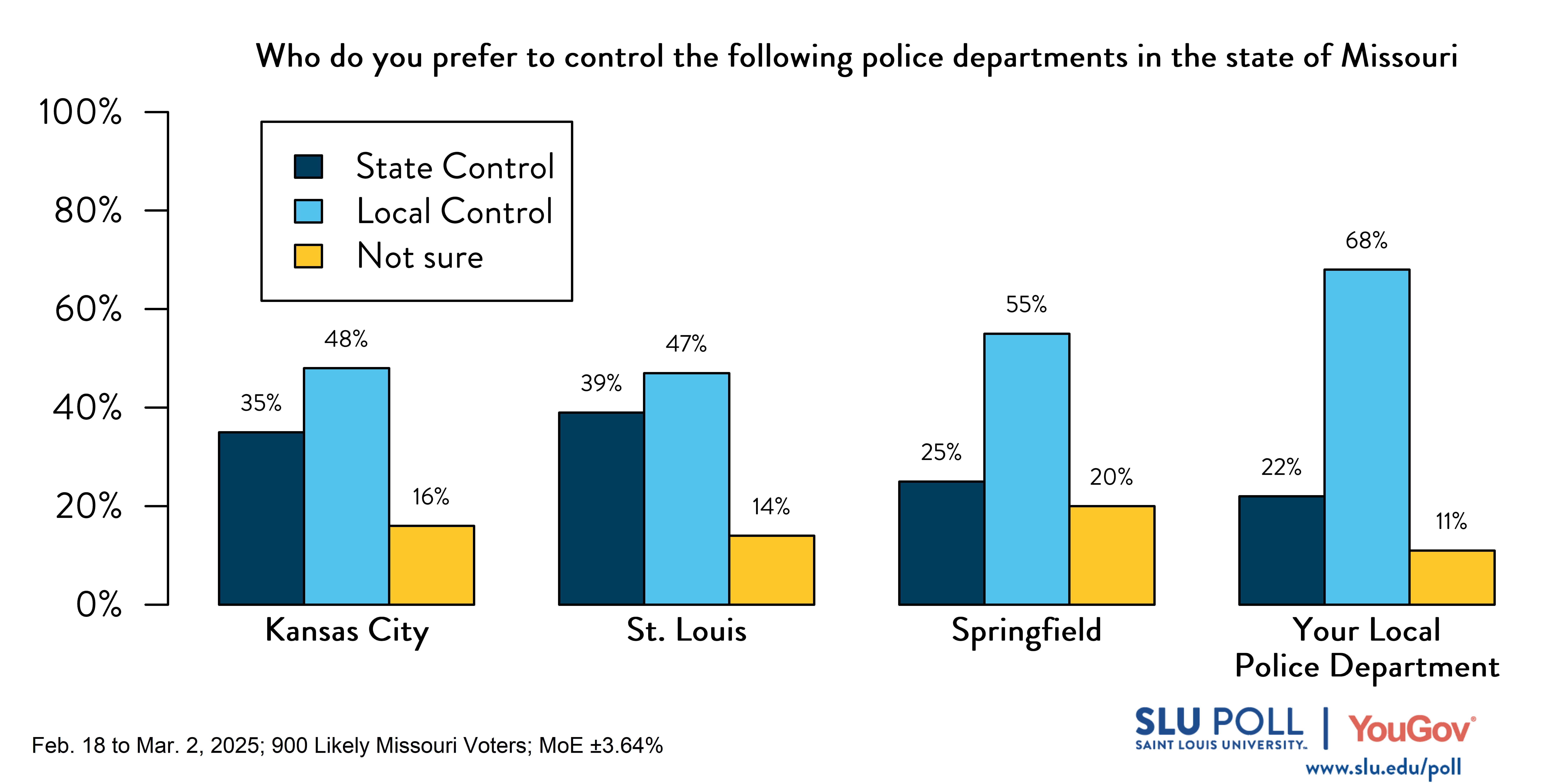 Likely Missouri voters' responses to the following survey question: Missouri state legislators have proposed police departments in some Missouri cities be controlled by the state (for example, a board that includes the mayor and members approved by the governor) instead of locally (for example, a board appointed by the mayor). Who do you prefer to control the following police departments in the state of Missouri: Kansas City—35% state, 48% local, 16% not sure; St. Louis—39% state, 47% local, 14% not sure; Springfield—25% state, 55% local, 20% not sure; Your local department—22% state, 68% local, 11% not sure. Likely Missouri voters' responses to the following survey question: Missouri state legislators have proposed police departments in some Missouri cities be controlled by the state (for example, a board that includes the mayor and members approved by the governor) instead of locally (for example, a board appointed by the mayor). Who do you prefer to control the following police departments in the state of Missouri: Kansas City—35% state, 48% local, 16% not sure; St. Louis—39% state, 47% local, 14% not sure; Springfield—25% state, 55% local, 20% not sure; Your local department—22% state, 68% local, 11% not sure.