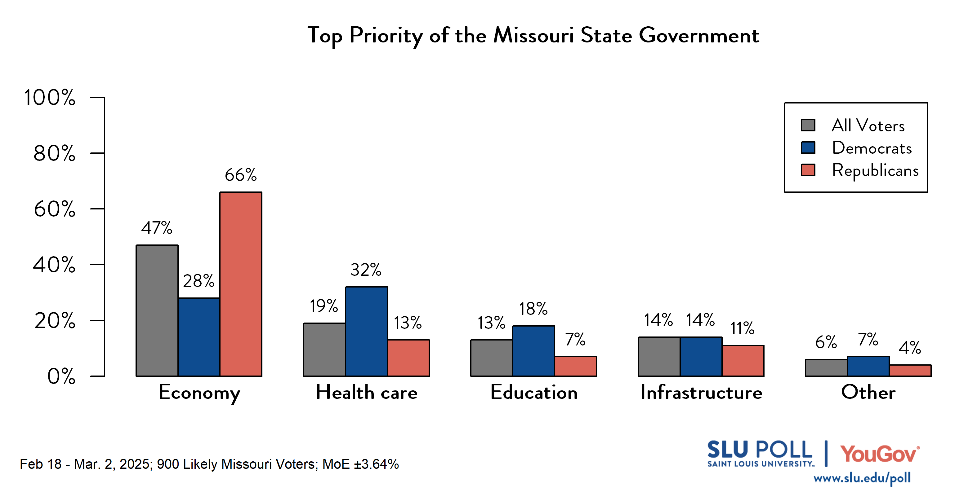 Likely voters' responses to 'Which of the following do you think should be the TOP priority of the Missouri state government?': 47% Economy, 19% Health care, 13% Education, 14% Infrastructure, and 6% Other. Likely voters' responses to 'Which of the following do you think should be the TOP priority of the Missouri state government?': 47% Economy, 19% Health care, 13% Education, 14% Infrastructure, and 6% Other.