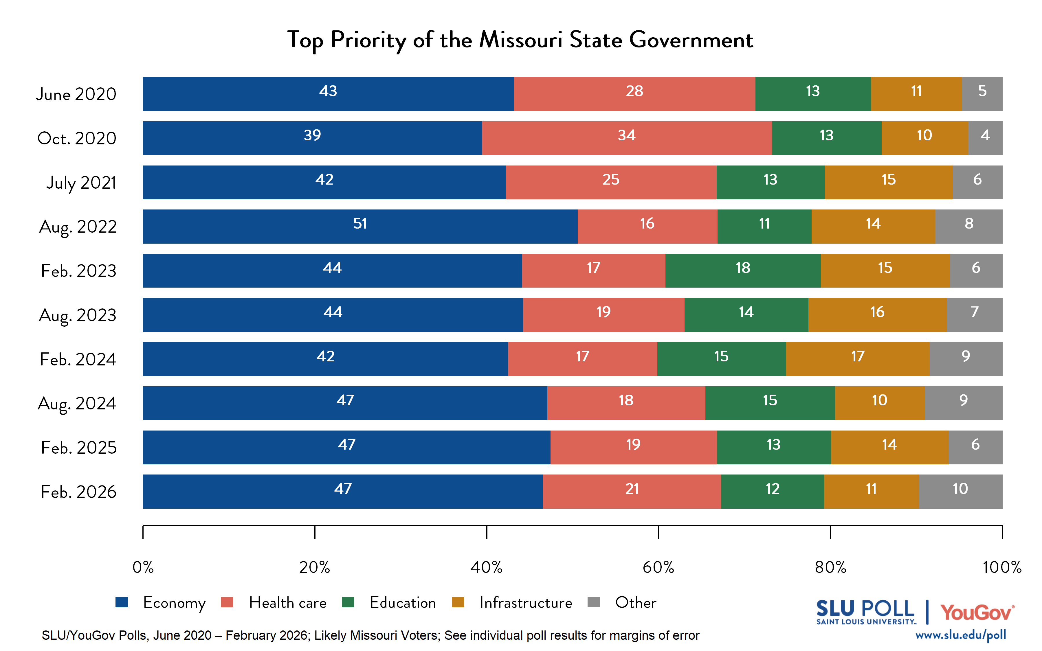 Likely voters' responses to 'Which of the following do you think should be the TOP priority of the Missouri state government?'. June 2020 Voter Responses: 43% Economy, 28% Health Care, 13% Education, 11% Infrastructure, and 5% Other. October 2020 Voter Responses: 39% Economy, 34% Health care, 13% Education, 10% Infrastructure, and 4% Other. July 2021 Voter Responses: 42% Economy, 25% Health care, 13% Education, 15% Infrastructure, and 6% Other. August 2022 Voter Responses: 51% Economy, 16% Health care, 11% Education, 14% Infrastructure, and 8% Other. February 2023 Voter Responses: 44% Economy, 17% Health care, 18% Education, 15% Infrastructure, and 6% Other. August 2023 Voter Responses: 44% Economy, 19% Health care, 14% Education, 16% Infrastructure, and 7% Other. February 2024 Voter Responses: 42% Economy, 17% Health care, 15% Education, 17% Infrastructure, and 9% Other. August 2024 Voter Responses: 47% Economy, 18% Health care, 15% Education, 10% Infrastructure, and 9% Other. February 2025 Voter Responses: 47% Economy, 19% Health care, 13% Education, 14% Infrastructure, and 6% Other. February 2026 Voter Responses: 47% Economy, 21% Health care, 12% Education, 11% Infrastructure, and 10% Other. Likely voters' responses to 'Which of the following do you think should be the TOP priority of the Missouri state government?'. June 2020 Voter Responses: 43% Economy, 28% Health Care, 13% Education, 11% Infrastructure, and 5% Other. October 2020 Voter Responses: 39% Economy, 34% Health care, 13% Education, 10% Infrastructure, and 4% Other. July 2021 Voter Responses: 42% Economy, 25% Health care, 13% Education, 15% Infrastructure, and 6% Other. August 2022 Voter Responses: 51% Economy, 16% Health care, 11% Education, 14% Infrastructure, and 8% Other. February 2023 Voter Responses: 44% Economy, 17% Health care, 18% Education, 15% Infrastructure, and 6% Other. August 2023 Voter Responses: 44% Economy, 19% Health care, 14% Education, 16% Infrastructure, and 7% Other. February 2024 Voter Responses: 42% Economy, 17% Health care, 15% Education, 17% Infrastructure, and 9% Other. August 2024 Voter Responses: 47% Economy, 18% Health care, 15% Education, 10% Infrastructure, and 9% Other. February 2025 Voter Responses: 47% Economy, 19% Health care, 13% Education, 14% Infrastructure, and 6% Other. February 2026 Voter Responses: 47% Economy, 21% Health care, 12% Education, 11% Infrastructure, and 10% Other.