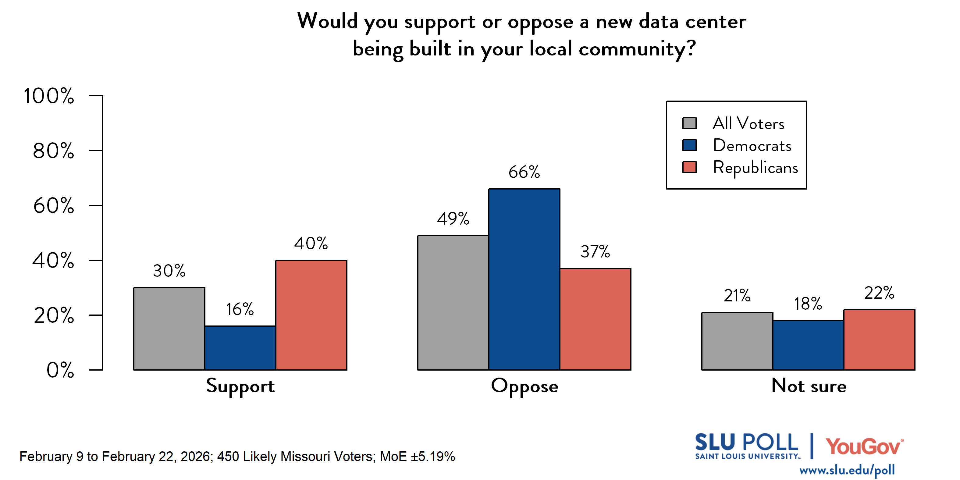 Likely voters' responses to 'Would you support or oppose a new data center - which is a large facility that houses computer servers for storing and transmitting data - being built in your local community?': 30% Support, 49% Oppose, and 21% Not sure. Democratic voters' responses: 16% Support, 66% Oppose, and 18% Not sure. Republican voters' responses: 40% Support, 37% Oppose, and 22% Not sure. 