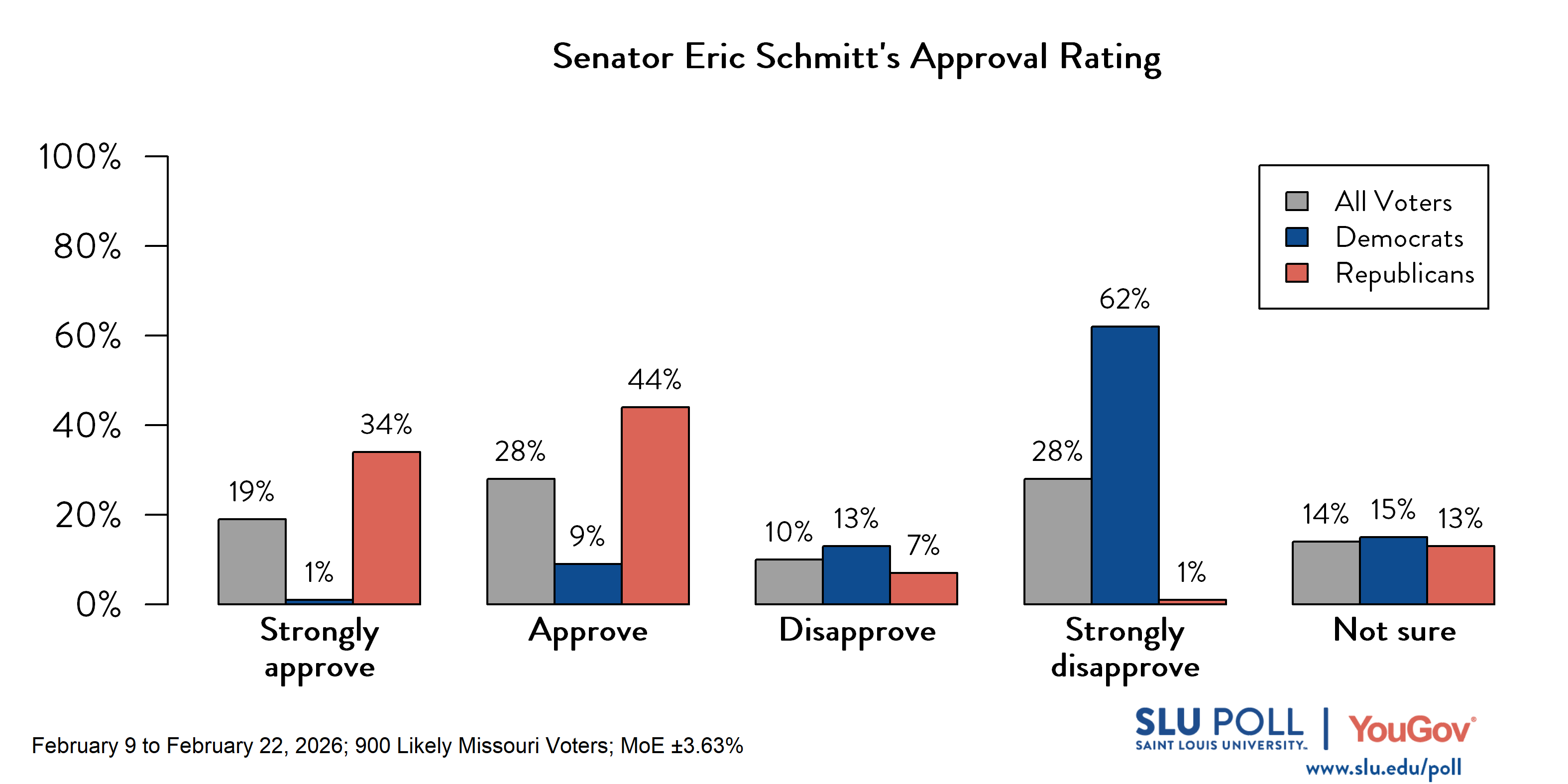 Likely voters' responses to 'Do you approve or disapprove of the way each is doing their job...Senator Eric Schmitt?': 19% Strongly approve, 28% Approve, 10% Disapprove, 28% Strongly disapprove, and 14% Not sure. Democratic voters' responses: 1% Strongly approve, 9% Approve, 13% Disapprove, 62% Strongly disapprove, and 15% Not sure. Republican voters' responses: 34% Strongly approve, 44% Approve, 7% Disapprove, 1% Strongly disapprove, and 13% Not sure. 