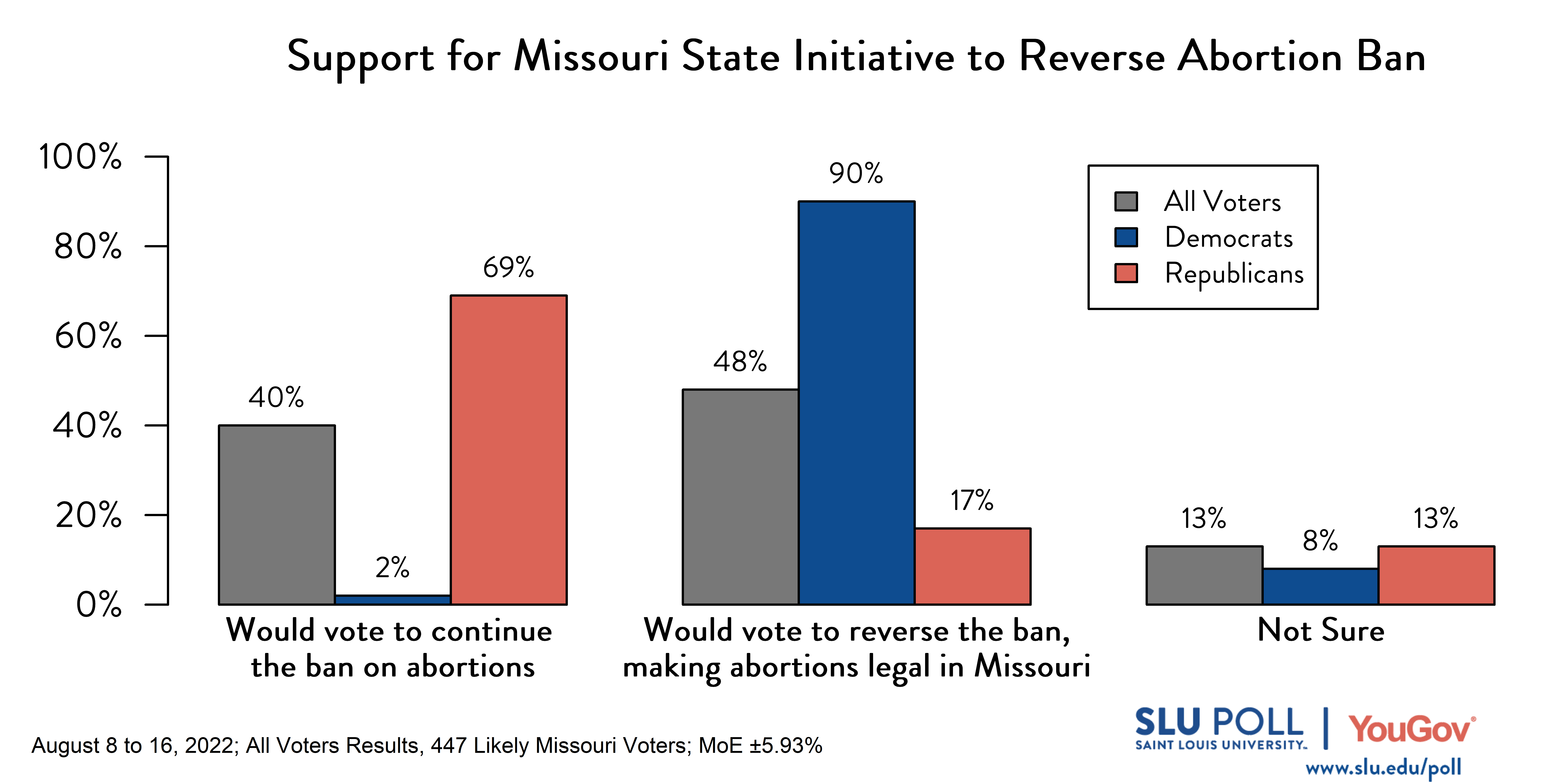 This bar graph shows likely voters' response to, "If an initiative were put on a Missouri ballot to reverse the new ban on abortions in Missouri, making it legal for women to receive an abortion in Missouri, how would you vote?" 40% of all voters, 2% of Democrats, and 69% of Republicans would vote to continue the ban on abortion. 48% of all voters, 90% of Democrats, and 17% of Republicans would vote to reverse the ban, making abortions legal in Missouri. 13% of all voters, 8% of Democrats, and 13% of Republicans indicated they were not sure. This bar graph shows likely voters' response to, "If an initiative were put on a Missouri ballot to reverse the new ban on abortions in Missouri, making it legal for women to receive an abortion in Missouri, how would you vote?" 40% of all voters, 2% of Democrats, and 69% of Republicans would vote to continue the ban on abortion. 48% of all voters, 90% of Democrats, and 17% of Republicans would vote to reverse the ban, making abortions legal in Missouri. 13% of all voters, 8% of Democrats, and 13% of Republicans indicated they were not sure.