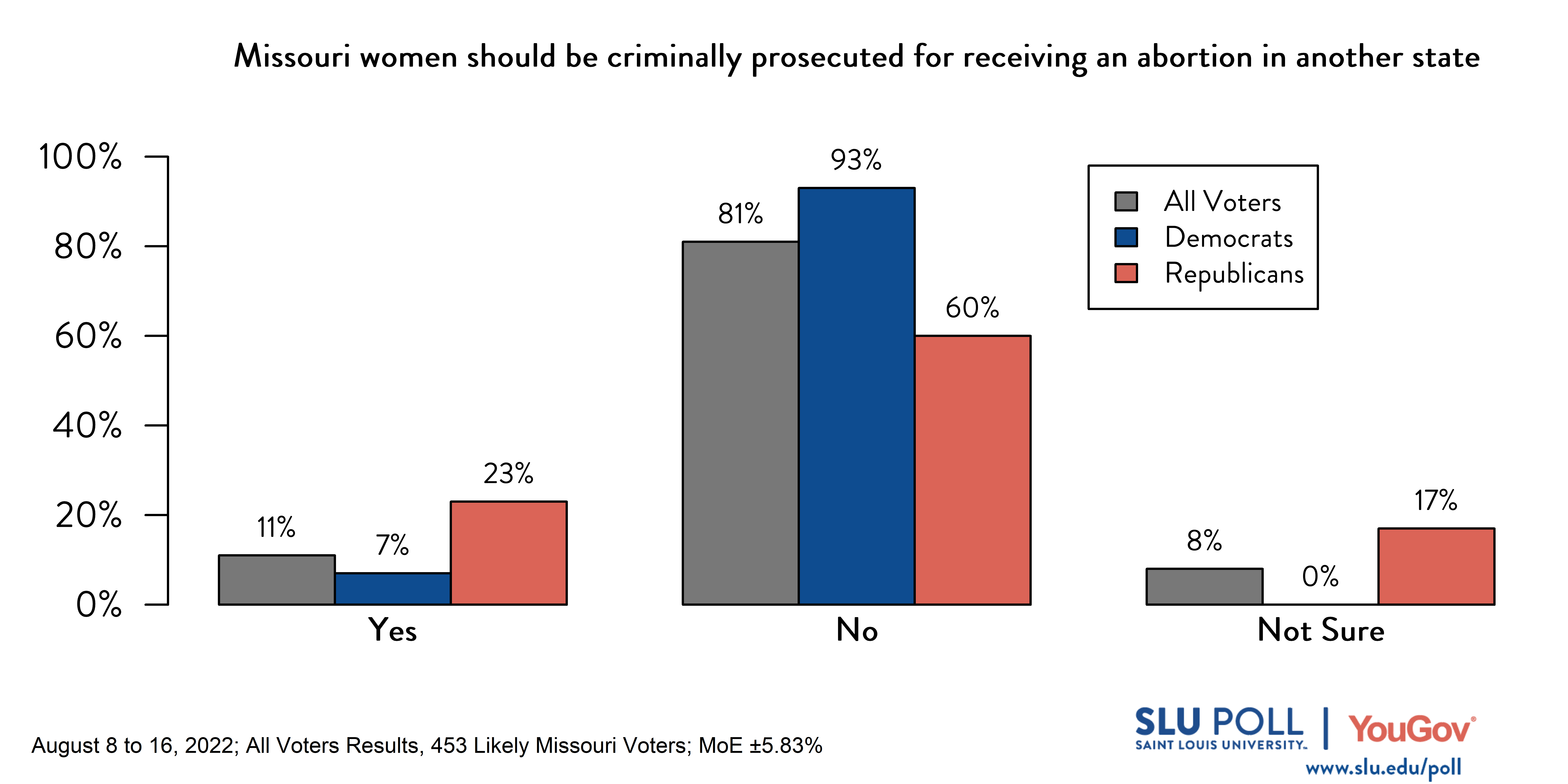 Likely voters' responses to 'Missouri Attorney General Eric Schmitt has the discretion to try to criminalize a Missouri woman going to another state to receive an abortion. Do you think a Missouri woman should be criminally prosecuted for receiving an abortion in another state? ': 11% Yes, 81% No, and 8% Not sure. Democratic voters' responses: ' 7% Yes, 93% No, and 0% Not sure. Republican voters' responses: 23% Yes, 60% No, and 17% Not sure. Likely voters' responses to 'Missouri Attorney General Eric Schmitt has the discretion to try to criminalize a Missouri woman going to another state to receive an abortion. Do you think a Missouri woman should be criminally prosecuted for receiving an abortion in another state? ': 11% Yes, 81% No, and 8% Not sure. Democratic voters' responses: ' 7% Yes, 93% No, and 0% Not sure. Republican voters' responses: 23% Yes, 60% No, and 17% Not sure.