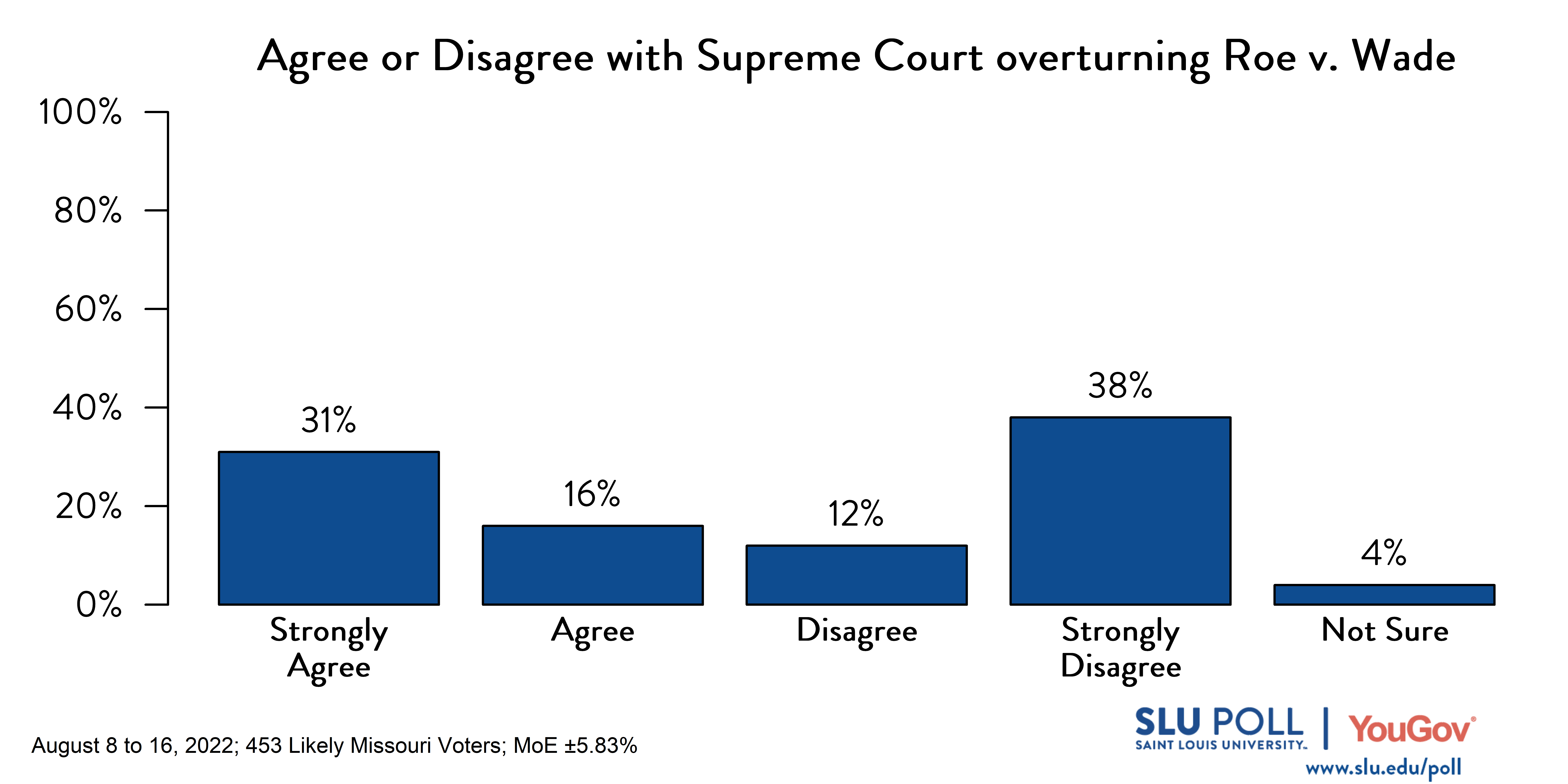 This graph shows the responses given when asked whether respondents agree or disagree with the Supreme Court overturning Roe v. Wade. 31% strongly agree, 16% agree, 12% disagree, 38% strongly disagree, and 4% are not sure. This graph shows the responses given when asked whether respondents agree or disagree with the Supreme Court overturning Roe v. Wade. 31% strongly agree, 16% agree, 12% disagree, 38% strongly disagree, and 4% are not sure.