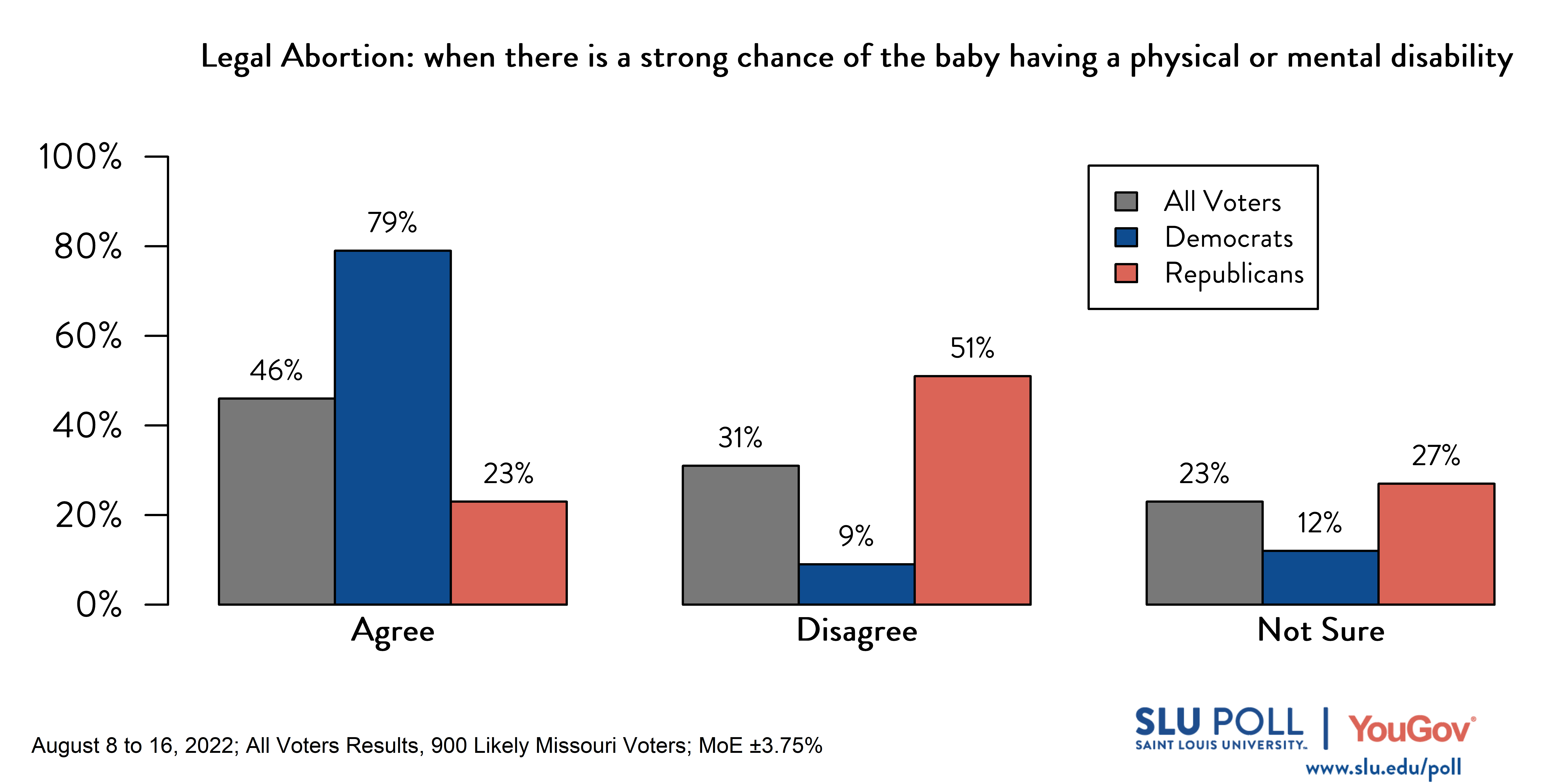 Likely voters' responses to 'Do you think it should be possible for a woman to legally obtain an abortion in the state of Missouri: when there is a strong chance of the baby having a physical or mental disability?': 46% Agree, 31% Disagree, and 23% Not Sure. Democratic voters' responses: ' 79% Agree, 9% Disagree, and 12% Not Sure. Republican voters' responses: 23% Agree, 51% Disagree, and 27% Not Sure. Likely voters' responses to 'Do you think it should be possible for a woman to legally obtain an abortion in the state of Missouri: when there is a strong chance of the baby having a physical or mental disability?': 46% Agree, 31% Disagree, and 23% Not Sure. Democratic voters' responses: ' 79% Agree, 9% Disagree, and 12% Not Sure. Republican voters' responses: 23% Agree, 51% Disagree, and 27% Not Sure.