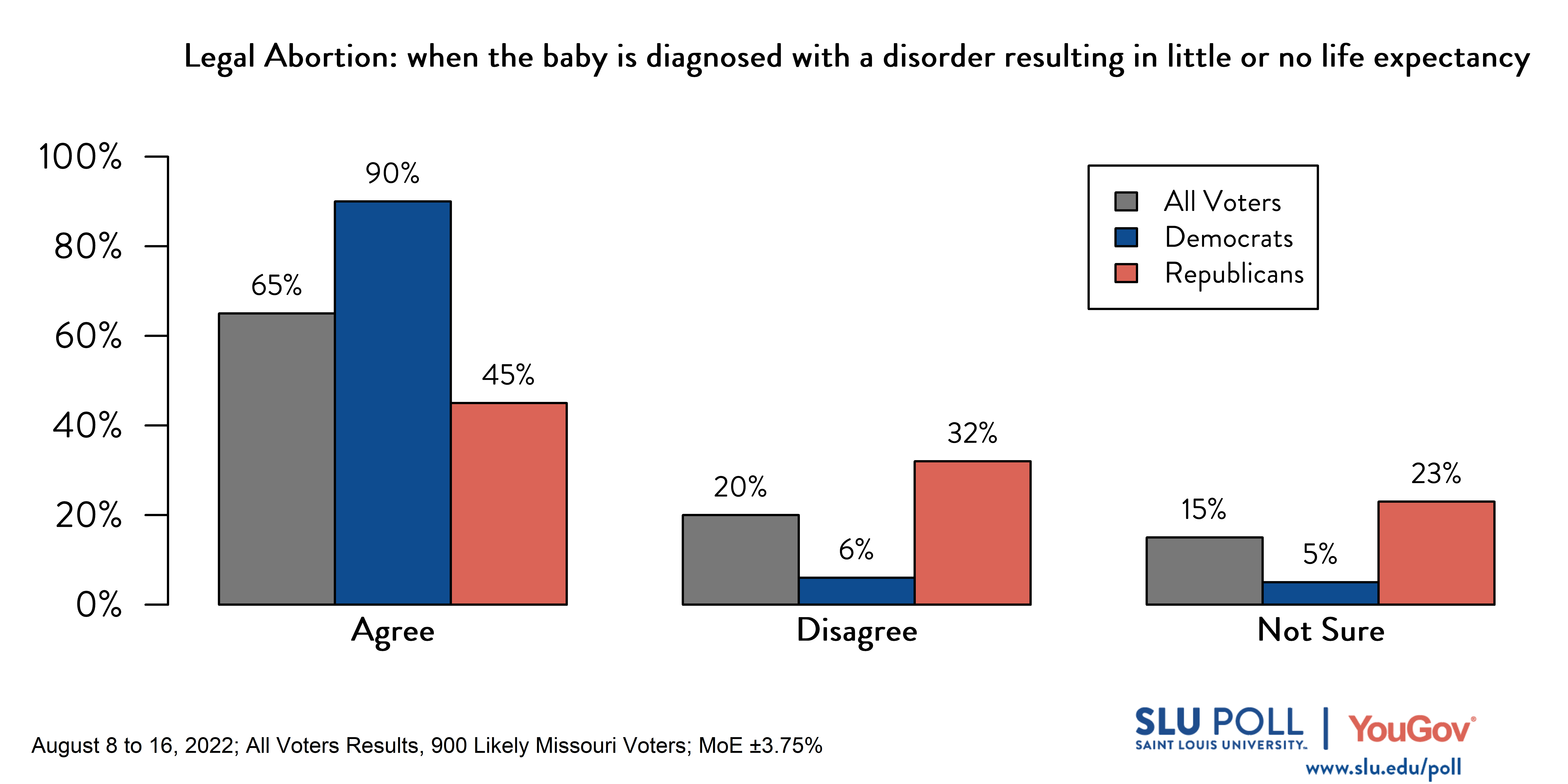 Likely voters' responses to 'Do you think it should be possible for a woman to legally obtain an abortion in the state of Missouri: when the baby is diagnosed with a disorder resulting in little or no life expectancy?': 65% Agree, 20% Disagree, and 15% Not Sure. Democratic voters' responses: ' 90% Agree, 6% Disagree, and 5% Not Sure. Republican voters' responses: 45% Agree, 32% Disagree, and 23% Not Sure. Likely voters' responses to 'Do you think it should be possible for a woman to legally obtain an abortion in the state of Missouri: when the baby is diagnosed with a disorder resulting in little or no life expectancy?': 65% Agree, 20% Disagree, and 15% Not Sure. Democratic voters' responses: ' 90% Agree, 6% Disagree, and 5% Not Sure. Republican voters' responses: 45% Agree, 32% Disagree, and 23% Not Sure.