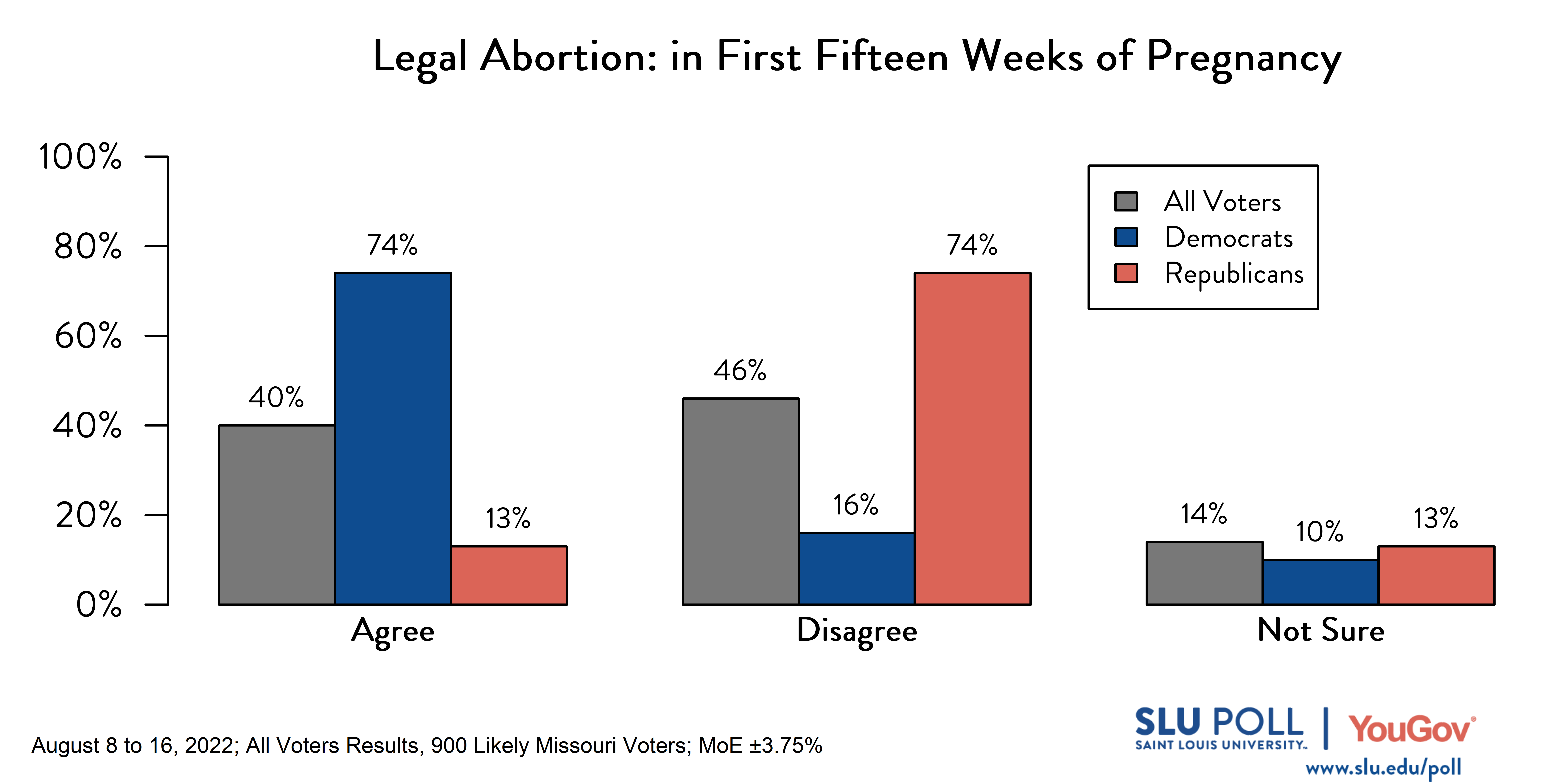 Likely voters' responses to 'Do you think it should be possible for a woman to legally obtain an abortion in the state of Missouri: in the first 15 weeks of the pregnancy?': 40% Agree, 46% Disagree, and 14% Not Sure. Democratic voters' responses: ' 74% Agree, 16% Disagree, and 10% Not Sure. Republican voters' responses: 13% Agree, 74% Disagree, and 13% Not Sure. Likely voters' responses to 'Do you think it should be possible for a woman to legally obtain an abortion in the state of Missouri: in the first 15 weeks of the pregnancy?': 40% Agree, 46% Disagree, and 14% Not Sure. Democratic voters' responses: ' 74% Agree, 16% Disagree, and 10% Not Sure. Republican voters' responses: 13% Agree, 74% Disagree, and 13% Not Sure.