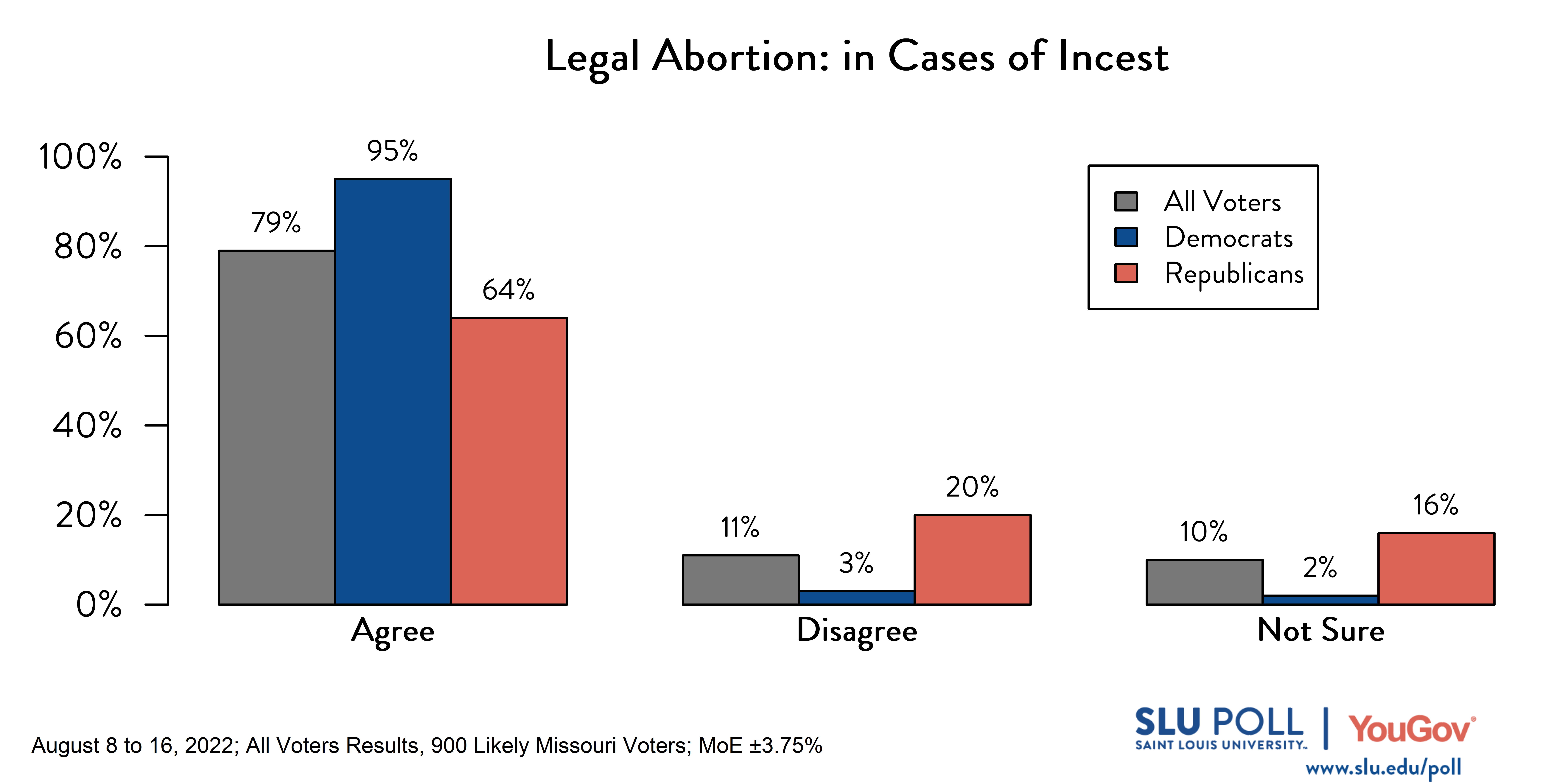 Likely voters' responses to 'Do you think it should be possible for a woman to legally obtain an abortion in the state of Missouri: in cases of incest?': 79% Agree, 11% Disagree, and 10% Not Sure. Democratic voters' responses: ' 95% Agree, 3% Disagree, and 2% Not Sure. Republican voters' responses: 64% Agree, 20% Disagree, and 16% Not Sure. Likely voters' responses to 'Do you think it should be possible for a woman to legally obtain an abortion in the state of Missouri: in cases of incest?': 79% Agree, 11% Disagree, and 10% Not Sure. Democratic voters' responses: ' 95% Agree, 3% Disagree, and 2% Not Sure. Republican voters' responses: 64% Agree, 20% Disagree, and 16% Not Sure.