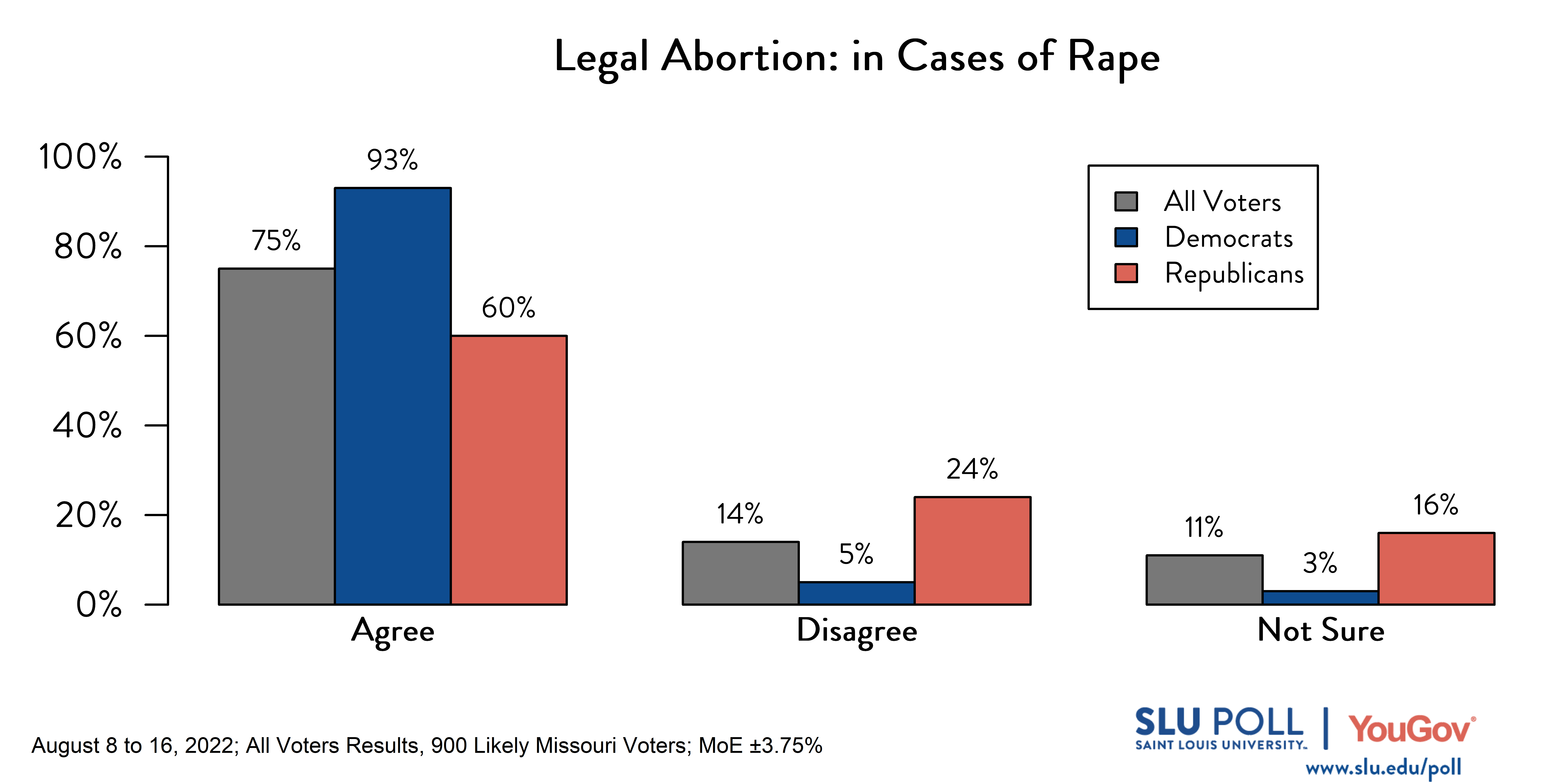 Likely voters' responses to 'Do you think it should be possible for a woman to legally obtain an abortion in the state of Missouri: in cases of rape?': 75% Agree, 14% Disagree, and 11% Not Sure. Democratic voters' responses: ' 93% Agree, 5% Disagree, and 3% Not Sure. Republican voters' responses: 60% Agree, 24% Disagree, and 16% Not Sure. Likely voters' responses to 'Do you think it should be possible for a woman to legally obtain an abortion in the state of Missouri: in cases of rape?': 75% Agree, 14% Disagree, and 11% Not Sure. Democratic voters' responses: ' 93% Agree, 5% Disagree, and 3% Not Sure. Republican voters' responses: 60% Agree, 24% Disagree, and 16% Not Sure.