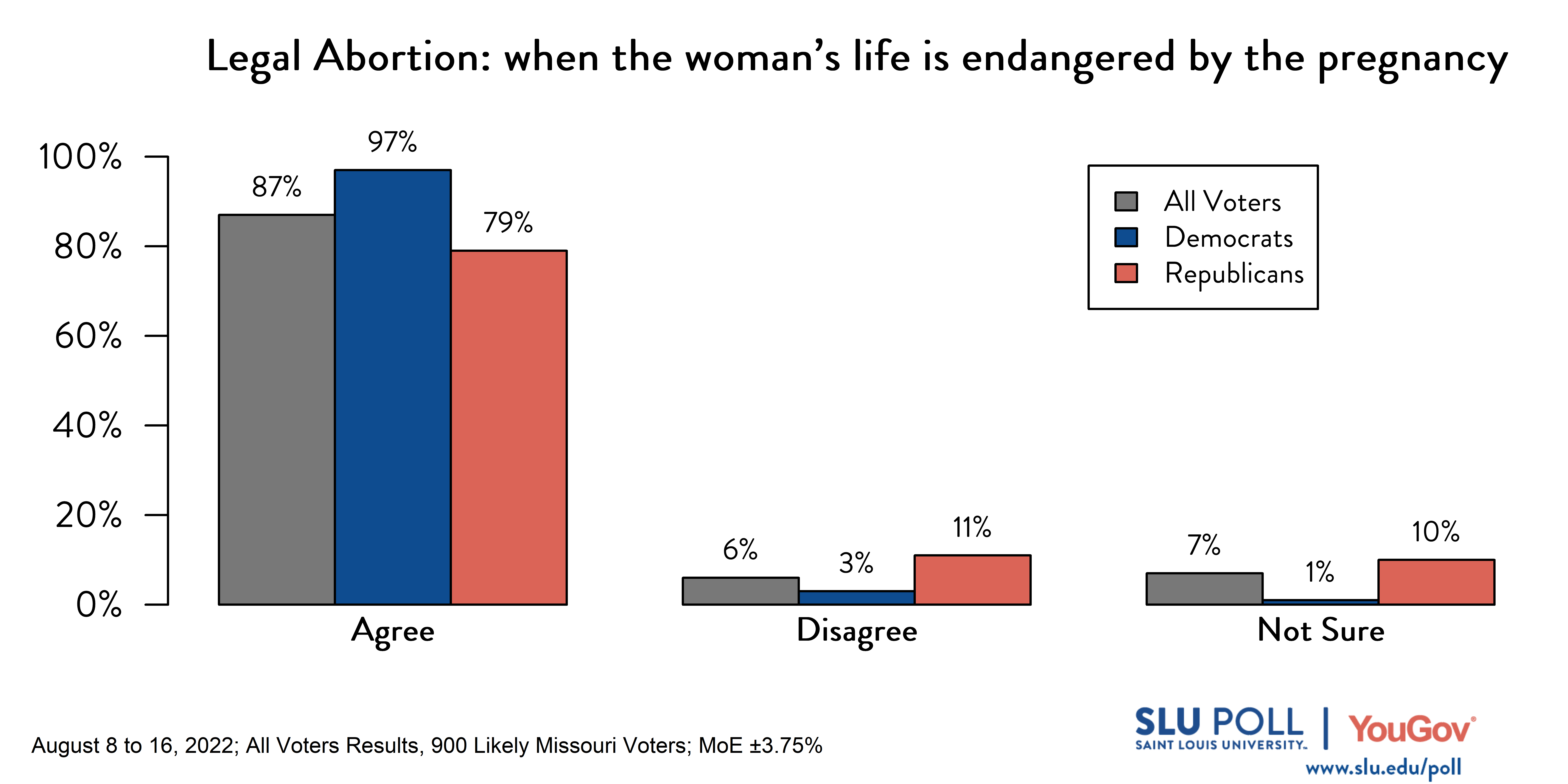 Likely voters' responses to 'Do you think it should be possible for a woman to legally obtain an abortion in the state of Missouri: when the woman's life is endangered by the pregnancy?': 87% Agree, 6% Disagree, and 7% Not Sure. Democratic voters' responses: ' 97% Agree, 3% Disagree, and 1% Not Sure. Republican voters' responses: 79% Agree, 11% Disagree, and 10% Not Sure. Likely voters' responses to 'Do you think it should be possible for a woman to legally obtain an abortion in the state of Missouri: when the woman's life is endangered by the pregnancy?': 87% Agree, 6% Disagree, and 7% Not Sure. Democratic voters' responses: ' 97% Agree, 3% Disagree, and 1% Not Sure. Republican voters' responses: 79% Agree, 11% Disagree, and 10% Not Sure.