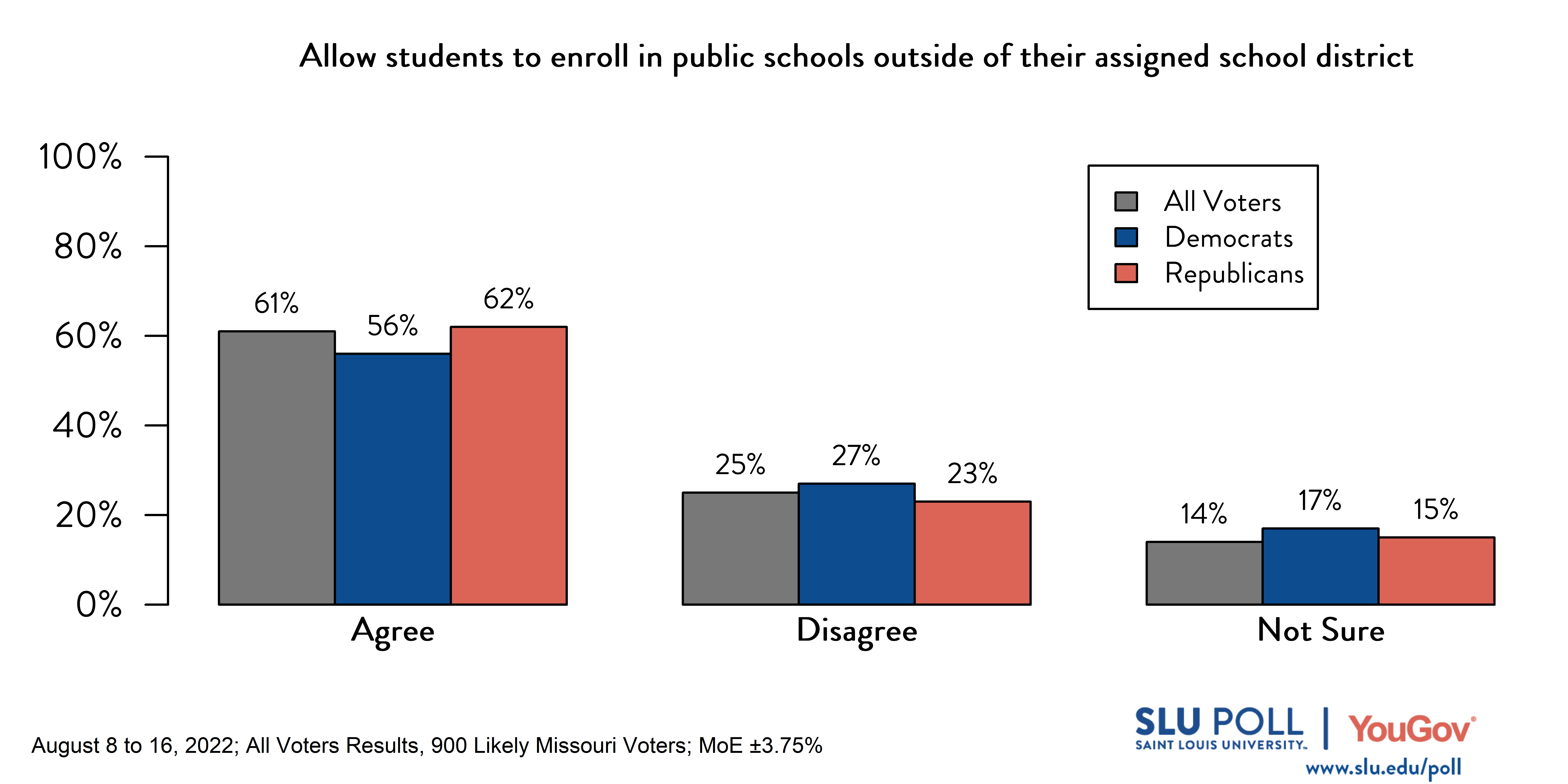 Likely voters' responses to 'Do you agree or disagree with the following statements?Allow students to enroll in public schools outside of their assigned school district.': 61% Agree, 25% Disagree, and 14% Not Sure. Democratic voters' responses: ' 56% Agree, 27% Disagree, and 17% Not Sure. Republican voters' responses: 62% Agree, 23% Disagree, and 15% Not Sure. Likely voters' responses to 'Do you agree or disagree with the following statements?Allow students to enroll in public schools outside of their assigned school district.': 61% Agree, 25% Disagree, and 14% Not Sure. Democratic voters' responses: ' 56% Agree, 27% Disagree, and 17% Not Sure. Republican voters' responses: 62% Agree, 23% Disagree, and 15% Not Sure.