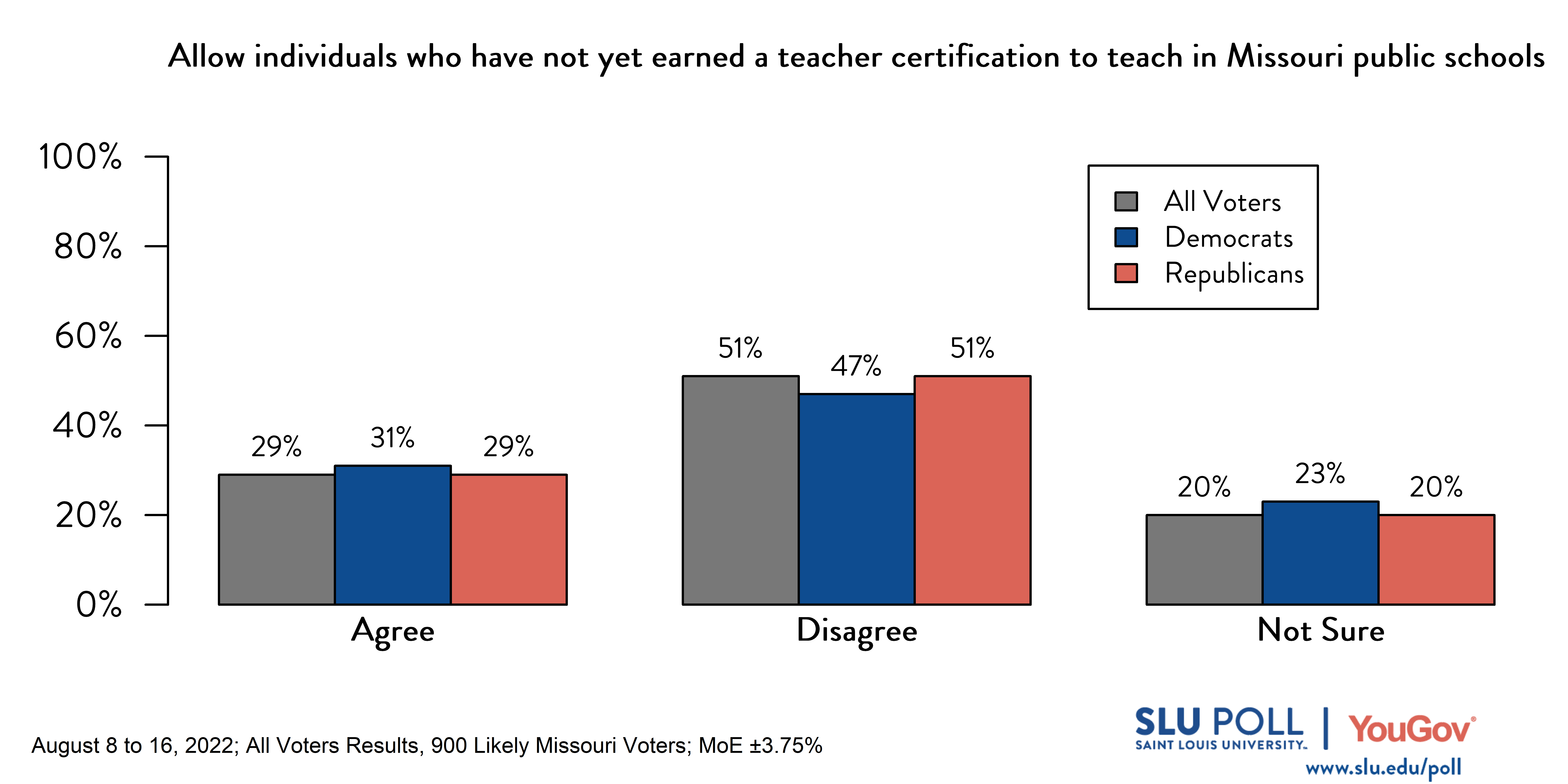 Likely voters' responses to 'Do you agree or disagree with the following statements? Allow individuals who have not yet completed their training or earned a teacher certification to teach in Missouri public schools.': 29% Agree, 51% Disagree, and 20% Not Sure. Democratic voters' responses: ' 31% Agree, 47% Disagree, and 23% Not Sure. Republican voters' responses: 29% Agree, 51% Disagree, and 20% Not Sure. Likely voters' responses to 'Do you agree or disagree with the following statements? Allow individuals who have not yet completed their training or earned a teacher certification to teach in Missouri public schools.': 29% Agree, 51% Disagree, and 20% Not Sure. Democratic voters' responses: ' 31% Agree, 47% Disagree, and 23% Not Sure. Republican voters' responses: 29% Agree, 51% Disagree, and 20% Not Sure.