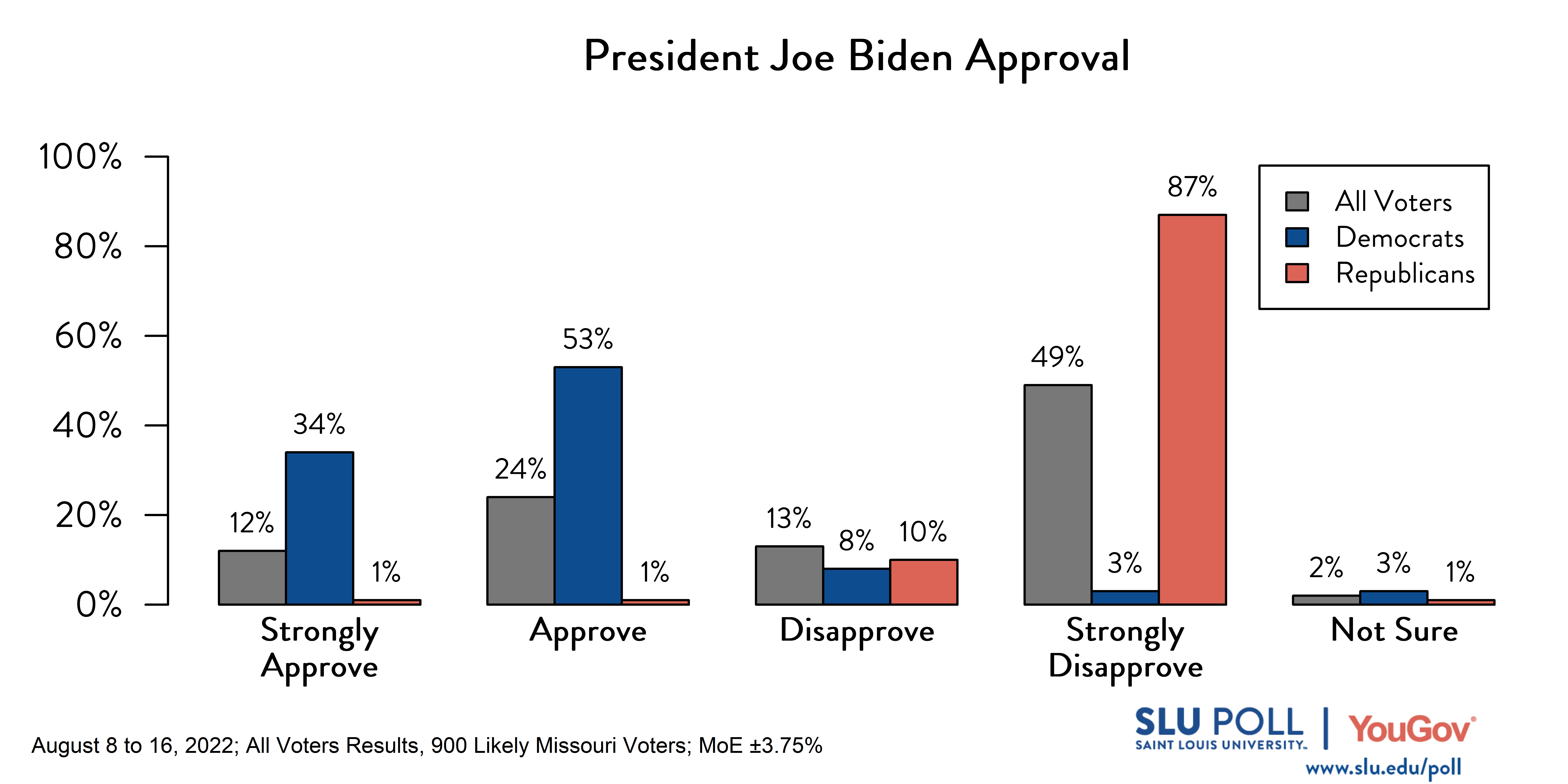 Likely voters' responses to 'Do you approve or disapprove of the way each is doing their job: President Joe Biden?': 12% Strongly approve, 24% Approve, 13% Disapprove, 49% Strongly disapprove, and 2% Not sure. Democratic voters' responses: ' 34% Strongly approve, 53% Approve, 8% Disapprove, 3% Strongly disapprove, and 3% Not sure. Republican voters' responses: 1% Strongly approve, 1% Approve, 10% Disapprove, 87% Strongly disapprove, and 1% Not sure. Likely voters' responses to 'Do you approve or disapprove of the way each is doing their job: President Joe Biden?': 12% Strongly approve, 24% Approve, 13% Disapprove, 49% Strongly disapprove, and 2% Not sure. Democratic voters' responses: ' 34% Strongly approve, 53% Approve, 8% Disapprove, 3% Strongly disapprove, and 3% Not sure. Republican voters' responses: 1% Strongly approve, 1% Approve, 10% Disapprove, 87% Strongly disapprove, and 1% Not sure.