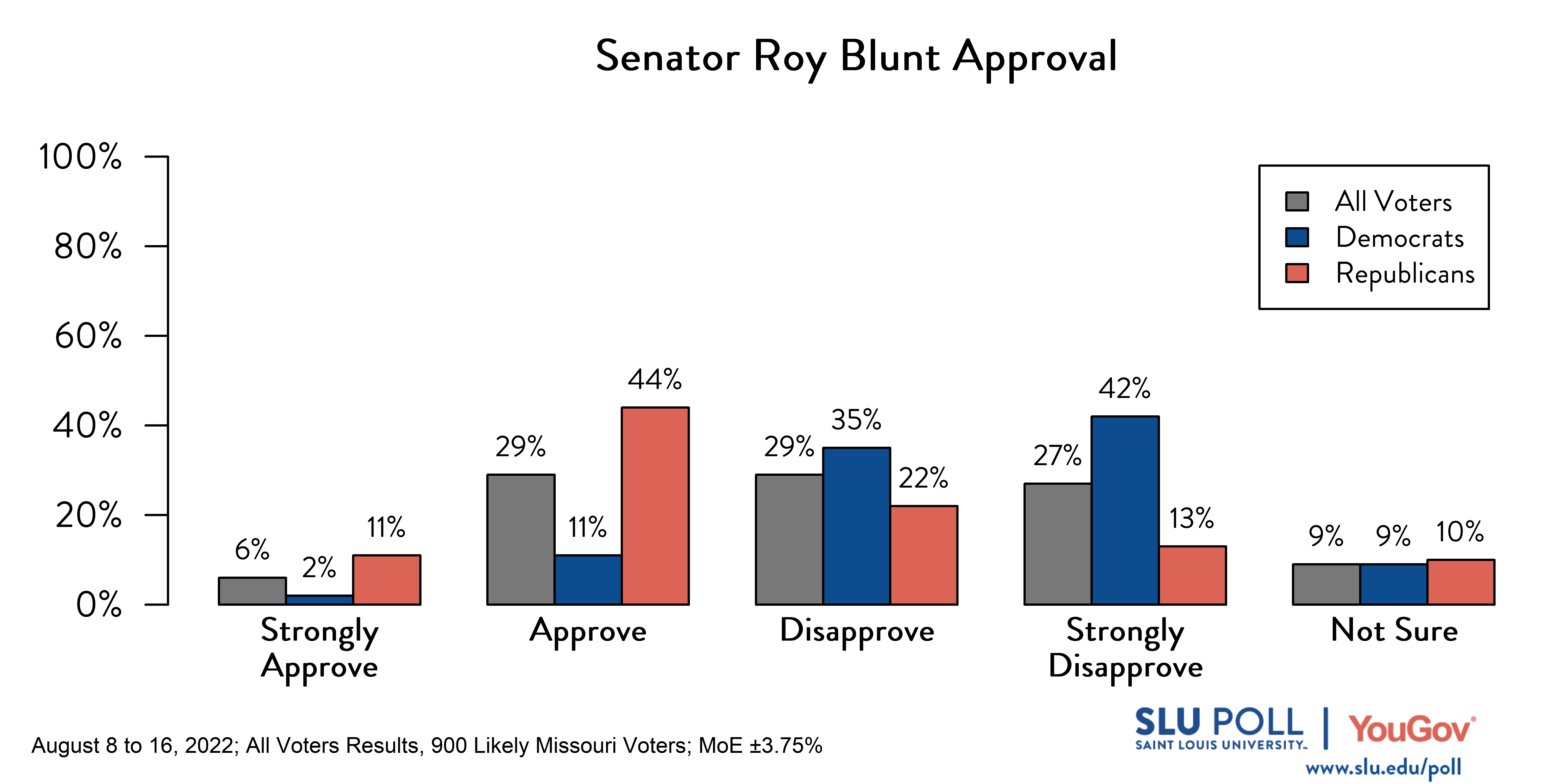 Likely voters' responses to 'Do you approve or disapprove of the way each is doing their job: Senator Roy Blunt?': 6% Strongly approve, 29% Approve, 29% Disapprove, 27% Strongly disapprove, and 9% Not sure. Democratic voters' responses: ' 2% Strongly approve, 11% Approve, 35% Disapprove, 42% Strongly disapprove, and 9% Not sure. Republican voters' responses: 11% Strongly approve, 44% Approve, 22% Disapprove, 13% Strongly disapprove, and 10% Not sure. Likely voters' responses to 'Do you approve or disapprove of the way each is doing their job: Senator Roy Blunt?': 6% Strongly approve, 29% Approve, 29% Disapprove, 27% Strongly disapprove, and 9% Not sure. Democratic voters' responses: ' 2% Strongly approve, 11% Approve, 35% Disapprove, 42% Strongly disapprove, and 9% Not sure. Republican voters' responses: 11% Strongly approve, 44% Approve, 22% Disapprove, 13% Strongly disapprove, and 10% Not sure.