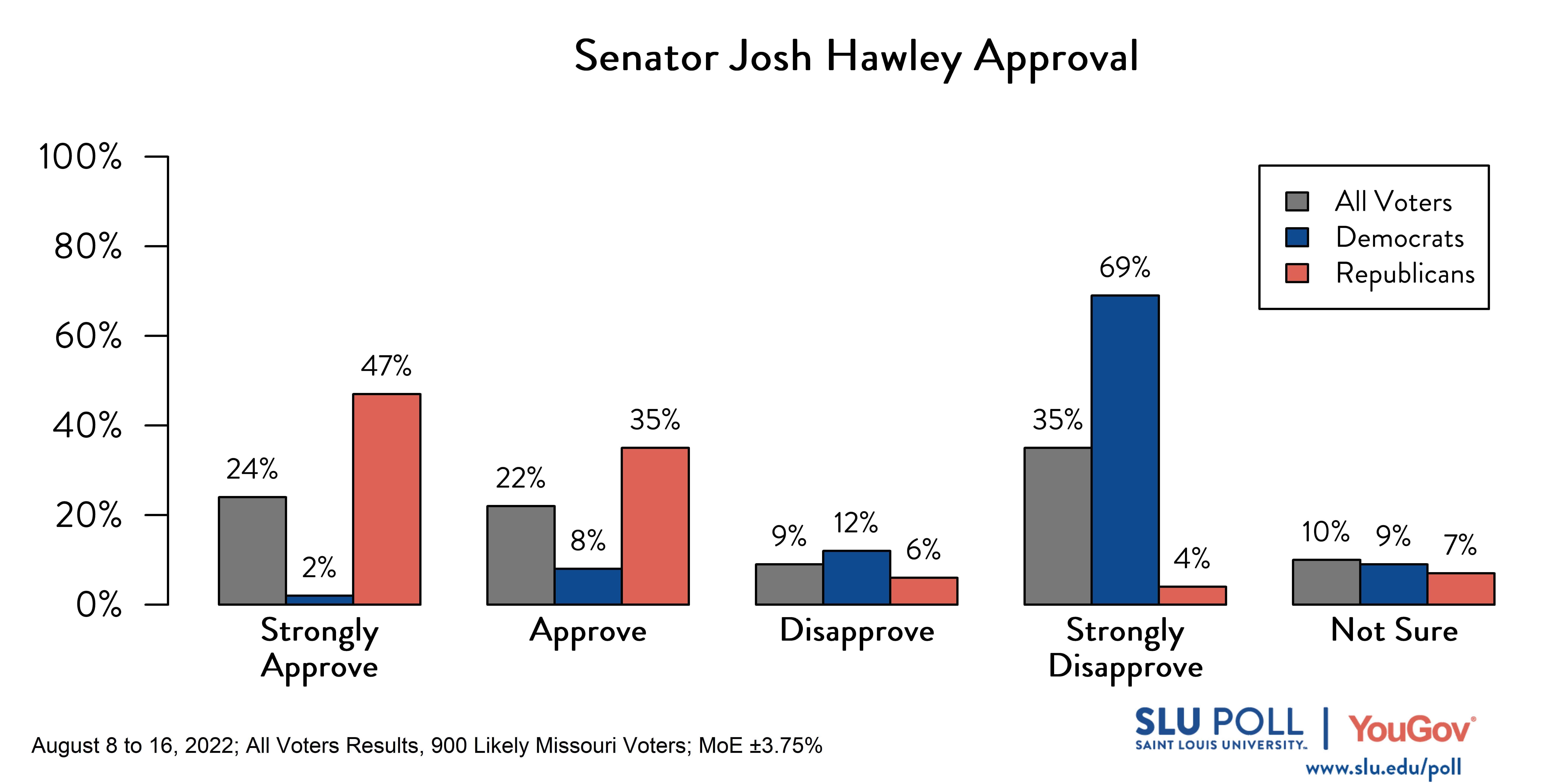 Likely voters' responses to 'Do you approve or disapprove of the way each is doing their job: Senator Josh Hawley?': 24% Strongly approve, 22% Approve, 9% Disapprove, 35% Strongly disapprove, and 10% Not sure. Democratic voters' responses: ' 2% Strongly approve, 8% Approve, 12% Disapprove, 69% Strongly disapprove, and 9% Not sure. Republican voters' responses: 47% Strongly approve, 35% Approve, 6% Disapprove, 4% Strongly disapprove, and 7% Not sure. Likely voters' responses to 'Do you approve or disapprove of the way each is doing their job: Senator Josh Hawley?': 24% Strongly approve, 22% Approve, 9% Disapprove, 35% Strongly disapprove, and 10% Not sure. Democratic voters' responses: ' 2% Strongly approve, 8% Approve, 12% Disapprove, 69% Strongly disapprove, and 9% Not sure. Republican voters' responses: 47% Strongly approve, 35% Approve, 6% Disapprove, 4% Strongly disapprove, and 7% Not sure.