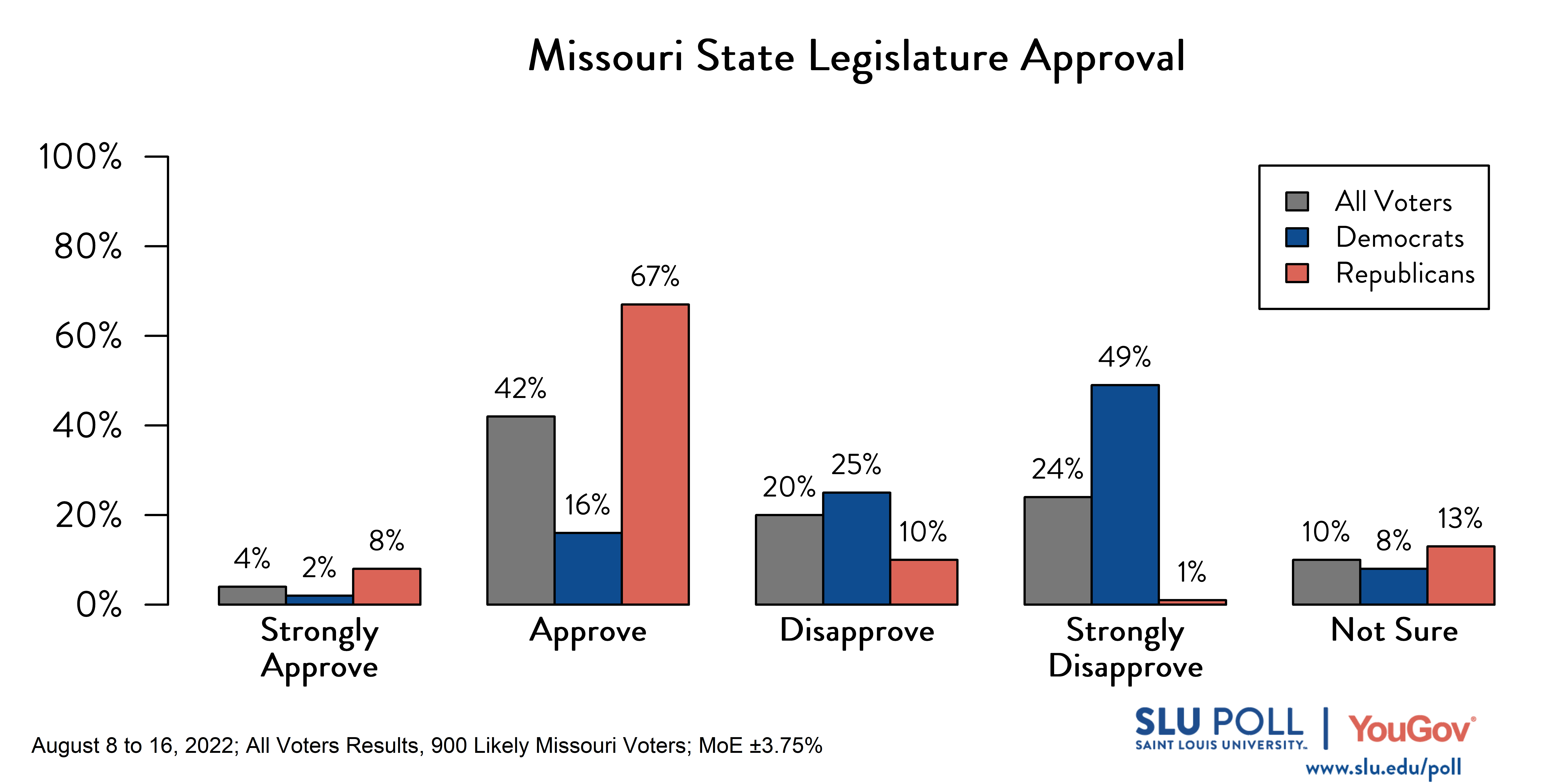 Likely voters' responses to 'Do you approve or disapprove of the way each is doing their job: The Missouri State Legislature?': 4% Strongly approve, 42% Approve, 20% Disapprove, 24% Strongly disapprove, and 10% Not sure. Democratic voters' responses: ' 2% Strongly approve, 16% Approve, 25% Disapprove, 49% Strongly disapprove, and 8% Not sure. Republican voters' responses: 8% Strongly approve, 67% Approve, 10% Disapprove, 1% Strongly disapprove, and 13% Not sure. Likely voters' responses to 'Do you approve or disapprove of the way each is doing their job: The Missouri State Legislature?': 4% Strongly approve, 42% Approve, 20% Disapprove, 24% Strongly disapprove, and 10% Not sure. Democratic voters' responses: ' 2% Strongly approve, 16% Approve, 25% Disapprove, 49% Strongly disapprove, and 8% Not sure. Republican voters' responses: 8% Strongly approve, 67% Approve, 10% Disapprove, 1% Strongly disapprove, and 13% Not sure.