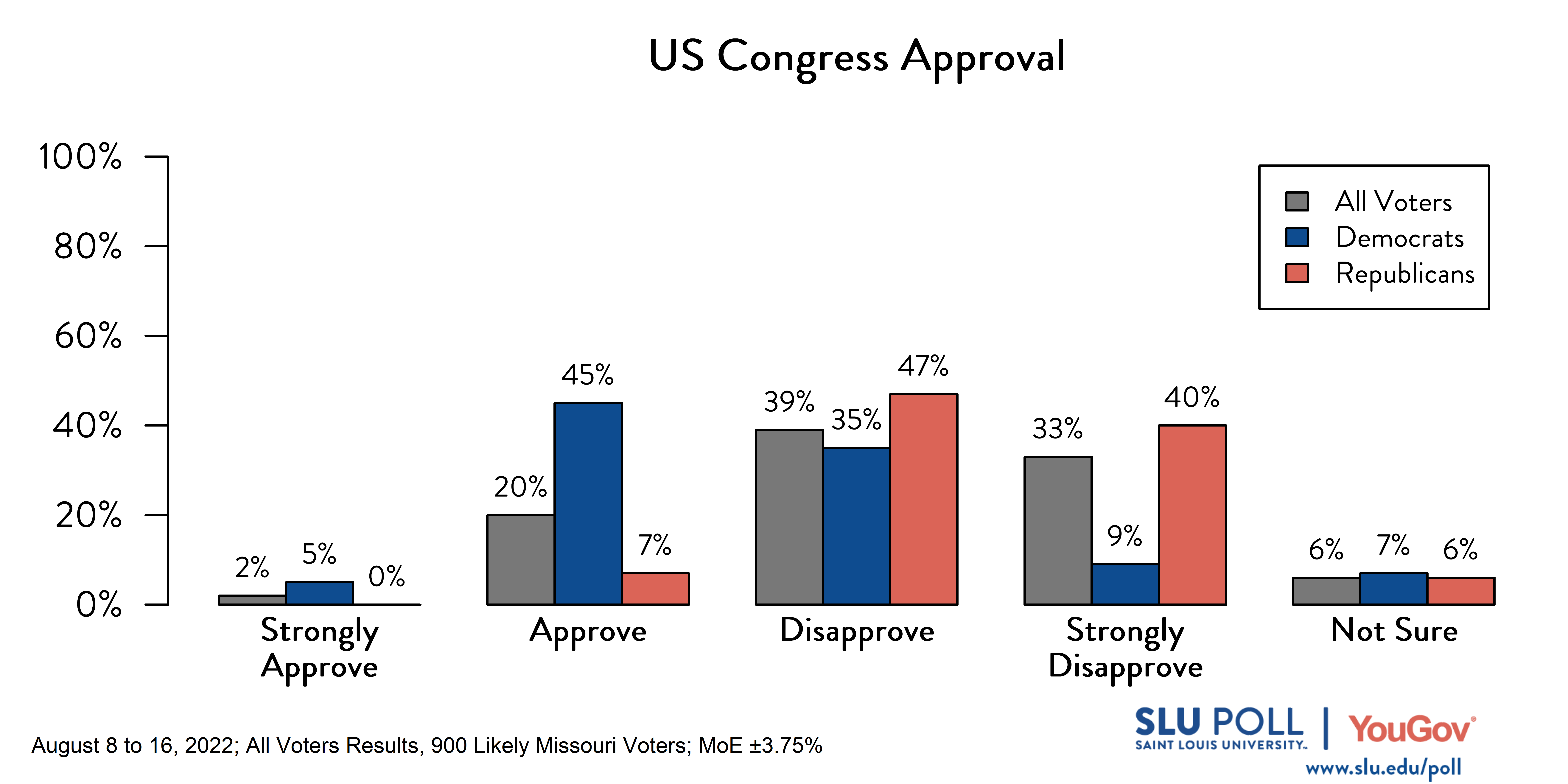 Likely voters' responses to 'Do you approve or disapprove of the way each is doing their job: The US Congress?': 2% Strongly approve, 20% Approve, 39% Disapprove, 33% Strongly disapprove, and 6% Not sure. Democratic voters' responses: ' 5% Strongly approve, 45% Approve, 35% Disapprove, 9% Strongly disapprove, and 7% Not sure. Republican voters' responses: 0% Strongly approve, 7% Approve, 47% Disapprove, 40% Strongly disapprove, and 6% Not sure. Likely voters' responses to 'Do you approve or disapprove of the way each is doing their job: The US Congress?': 2% Strongly approve, 20% Approve, 39% Disapprove, 33% Strongly disapprove, and 6% Not sure. Democratic voters' responses: ' 5% Strongly approve, 45% Approve, 35% Disapprove, 9% Strongly disapprove, and 7% Not sure. Republican voters' responses: 0% Strongly approve, 7% Approve, 47% Disapprove, 40% Strongly disapprove, and 6% Not sure.