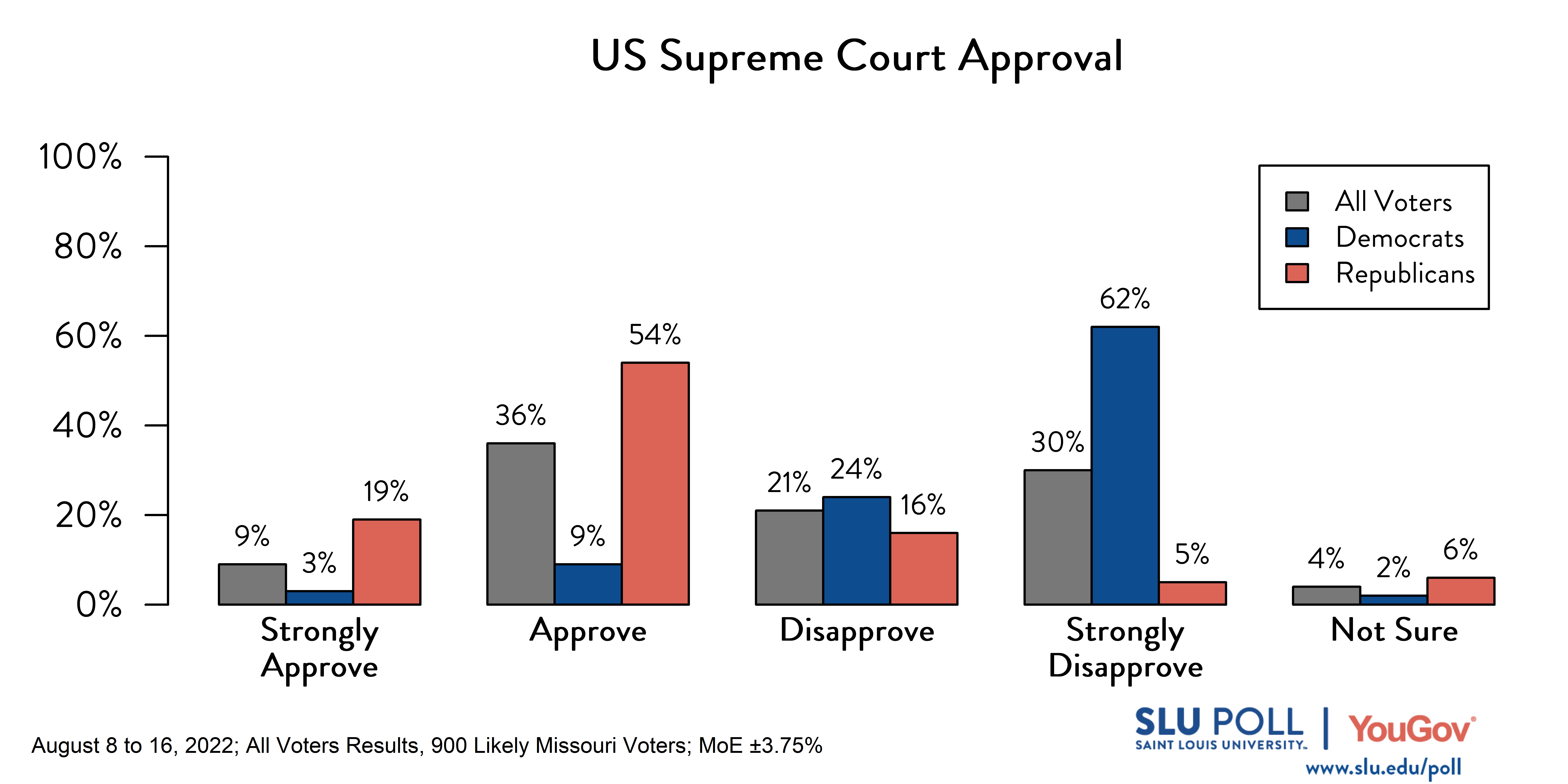 Likely voters' responses to 'Do you approve or disapprove of the way each is doing their job: The US Supreme Court?': 9% Strongly approve, 36% Approve, 21% Disapprove, 30% Strongly disapprove, and 4% Not sure. Democratic voters' responses: ' 3% Strongly approve, 9% Approve, 24% Disapprove, 62% Strongly disapprove, and 2% Not sure. Republican voters' responses: 19% Strongly approve, 54% Approve, 16% Disapprove, 5% Strongly disapprove, and 6% Not sure. Likely voters' responses to 'Do you approve or disapprove of the way each is doing their job: The US Supreme Court?': 9% Strongly approve, 36% Approve, 21% Disapprove, 30% Strongly disapprove, and 4% Not sure. Democratic voters' responses: ' 3% Strongly approve, 9% Approve, 24% Disapprove, 62% Strongly disapprove, and 2% Not sure. Republican voters' responses: 19% Strongly approve, 54% Approve, 16% Disapprove, 5% Strongly disapprove, and 6% Not sure.