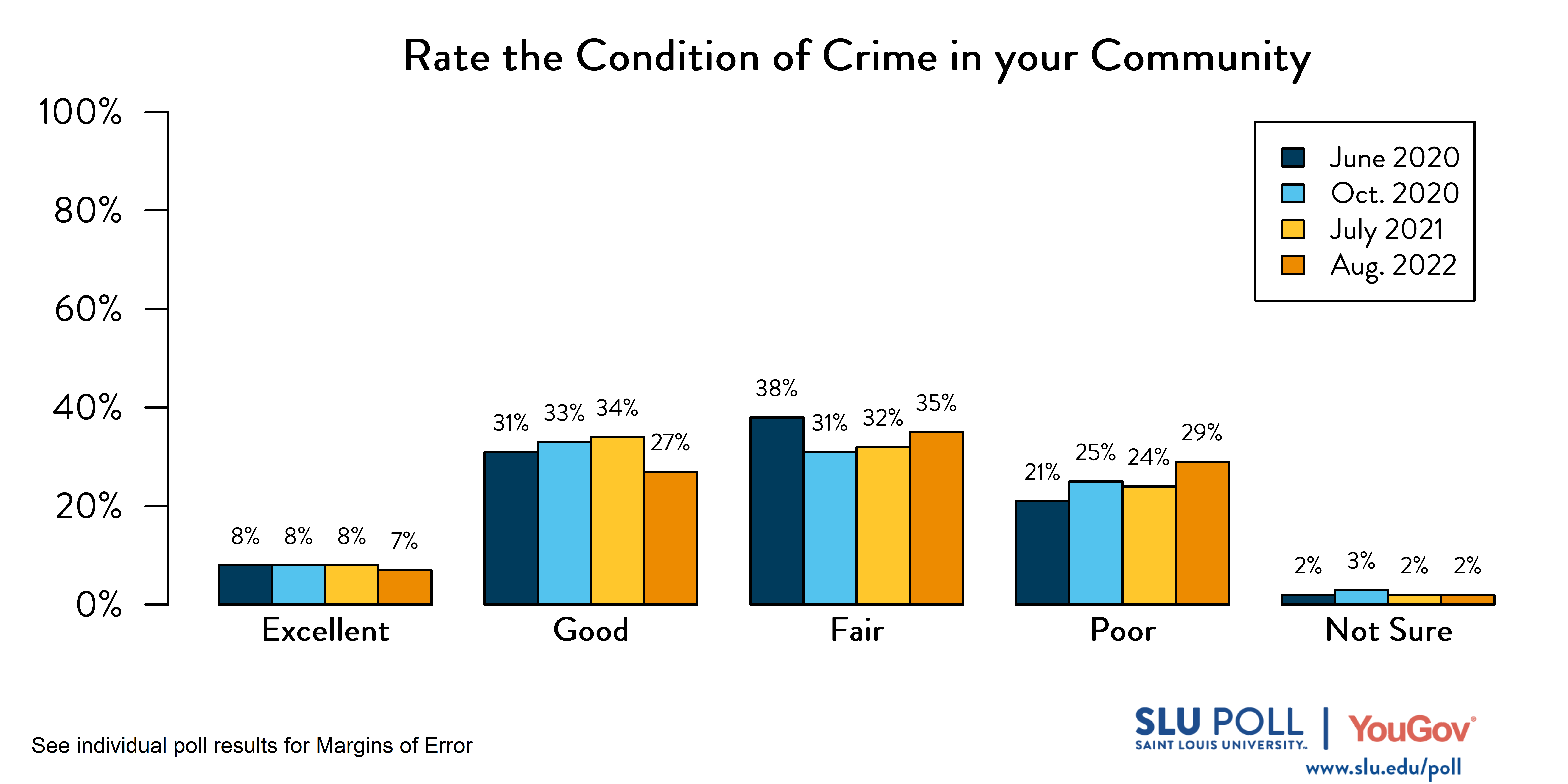Likely voters' responses to 'How would you rate the following: Crime in your community?'. June 2020 Voter Responses 8% Excellent, 31% Good, 38% Fair, 21% Poor, and 2% Not Sure. October 2020 Voter Responses: 8% Excellent, 33% Good, 31% Fair, 25% Poor, and 3% Not sure. July 2021 Voter Responses: 8% Excellent, 34% Good, 32% Fair, 24% Poor, and 2% Not sure. August 2021 Voter Responses: 7% Excellent, 27% Good, 35% Fair, 29% Poor, and 2% Not sure. Likely voters' responses to 'How would you rate the following: Crime in your community?'. June 2020 Voter Responses 8% Excellent, 31% Good, 38% Fair, 21% Poor, and 2% Not Sure. October 2020 Voter Responses: 8% Excellent, 33% Good, 31% Fair, 25% Poor, and 3% Not sure. July 2021 Voter Responses: 8% Excellent, 34% Good, 32% Fair, 24% Poor, and 2% Not sure. August 2021 Voter Responses: 7% Excellent, 27% Good, 35% Fair, 29% Poor, and 2% Not sure.