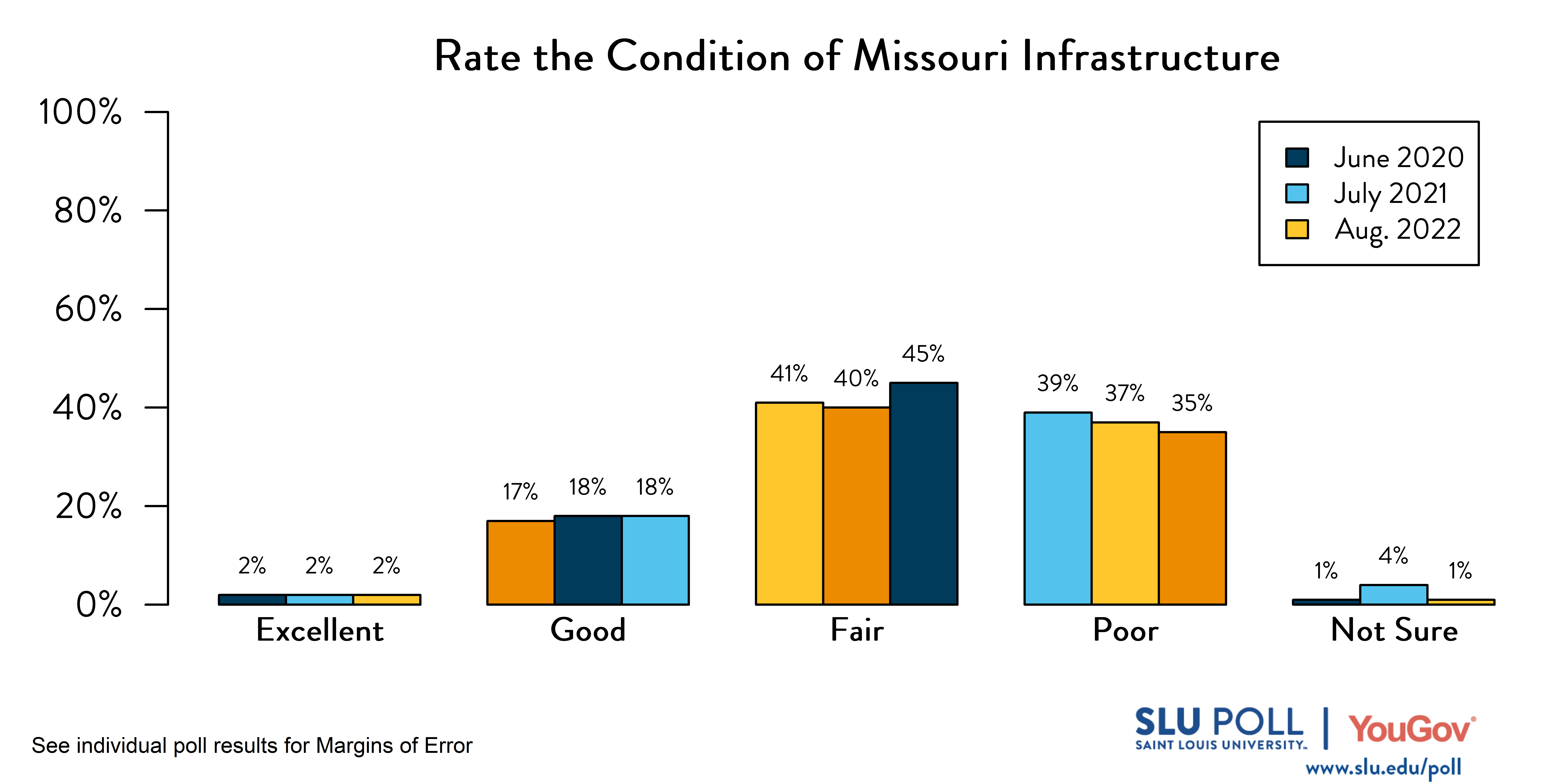 Likely voters' responses to 'How would you rate the following: Roads and infrastructure in the State of Missouri?': August 2022 Responses: 2% Excellent, 18% Good, 45% Fair, 35% Poor, and 1% Not sure. July 2021 Responses: 2% Excellent, 18% Good, 40% Fair, 37% Poor, and 4% Not sure. June 2020 Responses: 2% Excellent, 17% Good, 41% Fair, 39% Poor, and 1% Not sure. Likely voters' responses to 'How would you rate the following: Roads and infrastructure in the State of Missouri?': August 2022 Responses: 2% Excellent, 18% Good, 45% Fair, 35% Poor, and 1% Not sure. July 2021 Responses: 2% Excellent, 18% Good, 40% Fair, 37% Poor, and 4% Not sure. June 2020 Responses: 2% Excellent, 17% Good, 41% Fair, 39% Poor, and 1% Not sure.