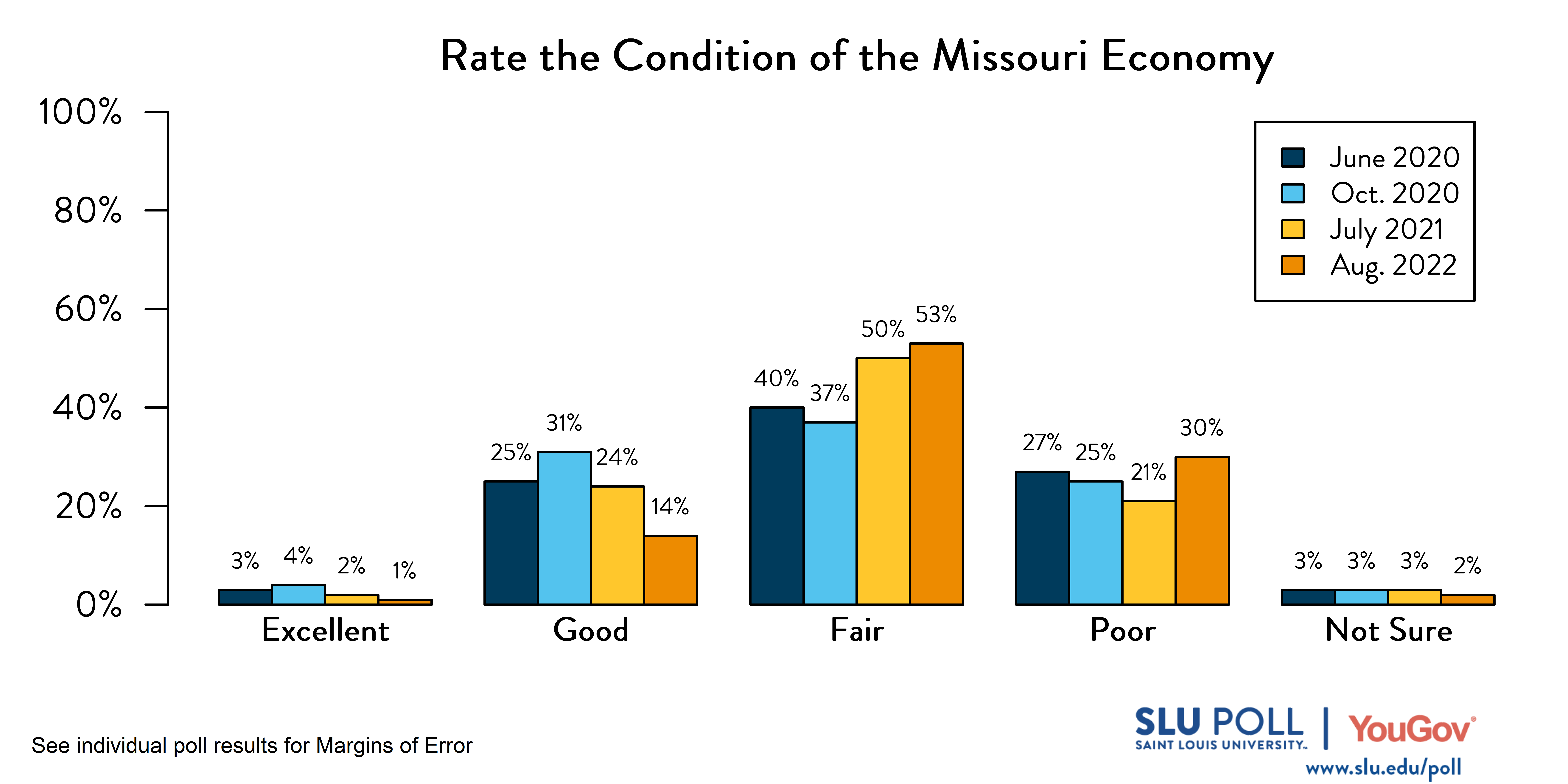 Likely voters' responses to 'How would you rate the condition of the following: The Economy in the State of Missouri?'. June 2020 Voter Responses 3% Excellent, 25% Good, 40% Fair, 27% Poor, and 3% Not Sure. October 2020 Voter Responses: 4% Excellent, 31% Good, 37% Fair, 25% Poor, and 3% Not sure. July 2021 Voter Responses: 2% Excellent, 24% Good, 50% Fair, 21% Poor, and 3% Not sure. August 2021 Voter Responses: 1% Excellent, 14% Good, 53% Fair, 30% Poor, and 2% Not sure. Likely voters' responses to 'How would you rate the condition of the following: The Economy in the State of Missouri?'. June 2020 Voter Responses 3% Excellent, 25% Good, 40% Fair, 27% Poor, and 3% Not Sure. October 2020 Voter Responses: 4% Excellent, 31% Good, 37% Fair, 25% Poor, and 3% Not sure. July 2021 Voter Responses: 2% Excellent, 24% Good, 50% Fair, 21% Poor, and 3% Not sure. August 2021 Voter Responses: 1% Excellent, 14% Good, 53% Fair, 30% Poor, and 2% Not sure.