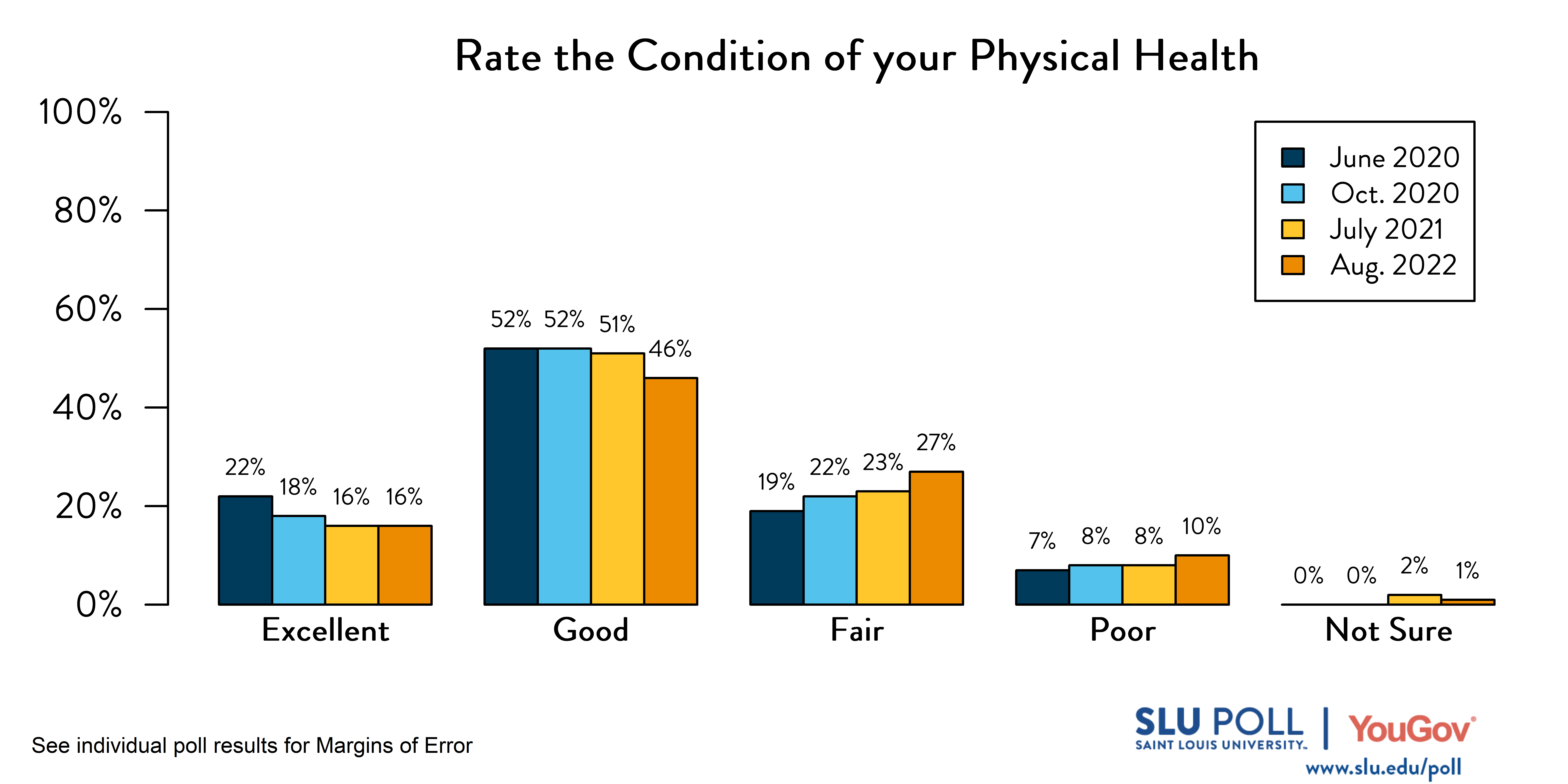 Likely voters' responses to 'How would you rate the following: Your physical health in the last month?'. June 2020 Voter Responses 22% Excellent, 52% Good, 19% Fair, 7% Poor, and 0% Not sure. October 2020 Voter Responses: 18% Excellent, 52% Good, 22% Fair, 8% Poor, and 0% Not sure. July 2021 Voter Responses: 16% Excellent, 51% Good, 23% Fair, 8% Poor, and 2% Not sure. August 2021 Voter Responses: 16% Excellent, 46% Good, 27% Fair, 10% Poor, and 1% Not sure. Likely voters' responses to 'How would you rate the following: Your physical health in the last month?'. June 2020 Voter Responses 22% Excellent, 52% Good, 19% Fair, 7% Poor, and 0% Not sure. October 2020 Voter Responses: 18% Excellent, 52% Good, 22% Fair, 8% Poor, and 0% Not sure. July 2021 Voter Responses: 16% Excellent, 51% Good, 23% Fair, 8% Poor, and 2% Not sure. August 2021 Voter Responses: 16% Excellent, 46% Good, 27% Fair, 10% Poor, and 1% Not sure.
