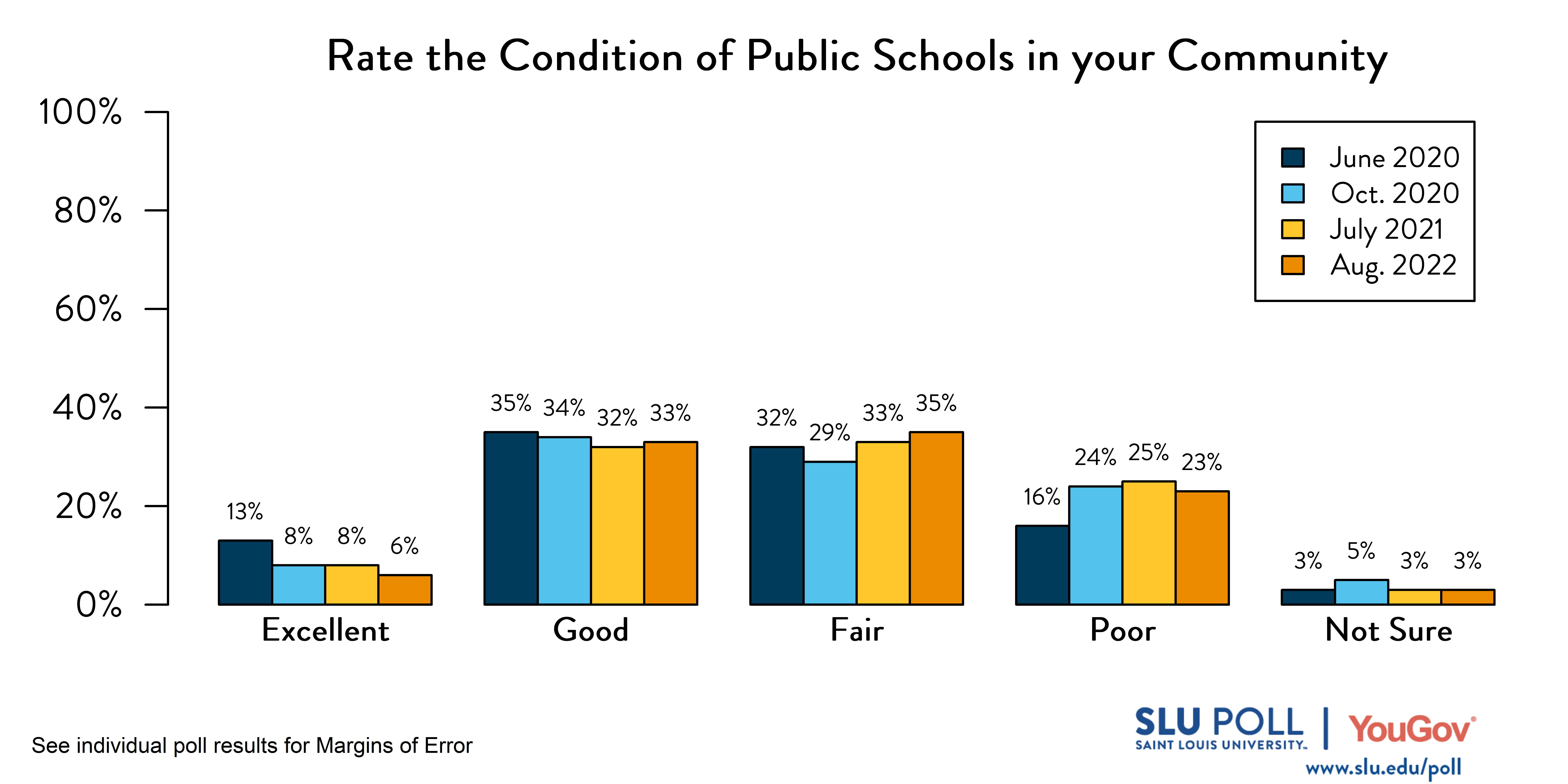 Likely voters' responses to 'How would you rate the following: Public Schools in your community?'. June 2020 Voter Responses 13% Excellent, 35% Good, 32% Fair, 16% Poor, and 3% Not Sure. October 2020 Voter Responses: 8% Excellent, 34% Good, 29% Fair, 24% Poor, and 5% Not sure. July 2021 Voter Responses: 8% Excellent, 32% Good, 33% Fair, 25% Poor, and 3% Not sure. August 2021 Voter Responses: 6% Excellent, 33% Good, 35% Fair, 23% Poor, and 3% Not sure. Likely voters' responses to 'How would you rate the following: Public Schools in your community?'. June 2020 Voter Responses 13% Excellent, 35% Good, 32% Fair, 16% Poor, and 3% Not Sure. October 2020 Voter Responses: 8% Excellent, 34% Good, 29% Fair, 24% Poor, and 5% Not sure. July 2021 Voter Responses: 8% Excellent, 32% Good, 33% Fair, 25% Poor, and 3% Not sure. August 2021 Voter Responses: 6% Excellent, 33% Good, 35% Fair, 23% Poor, and 3% Not sure.