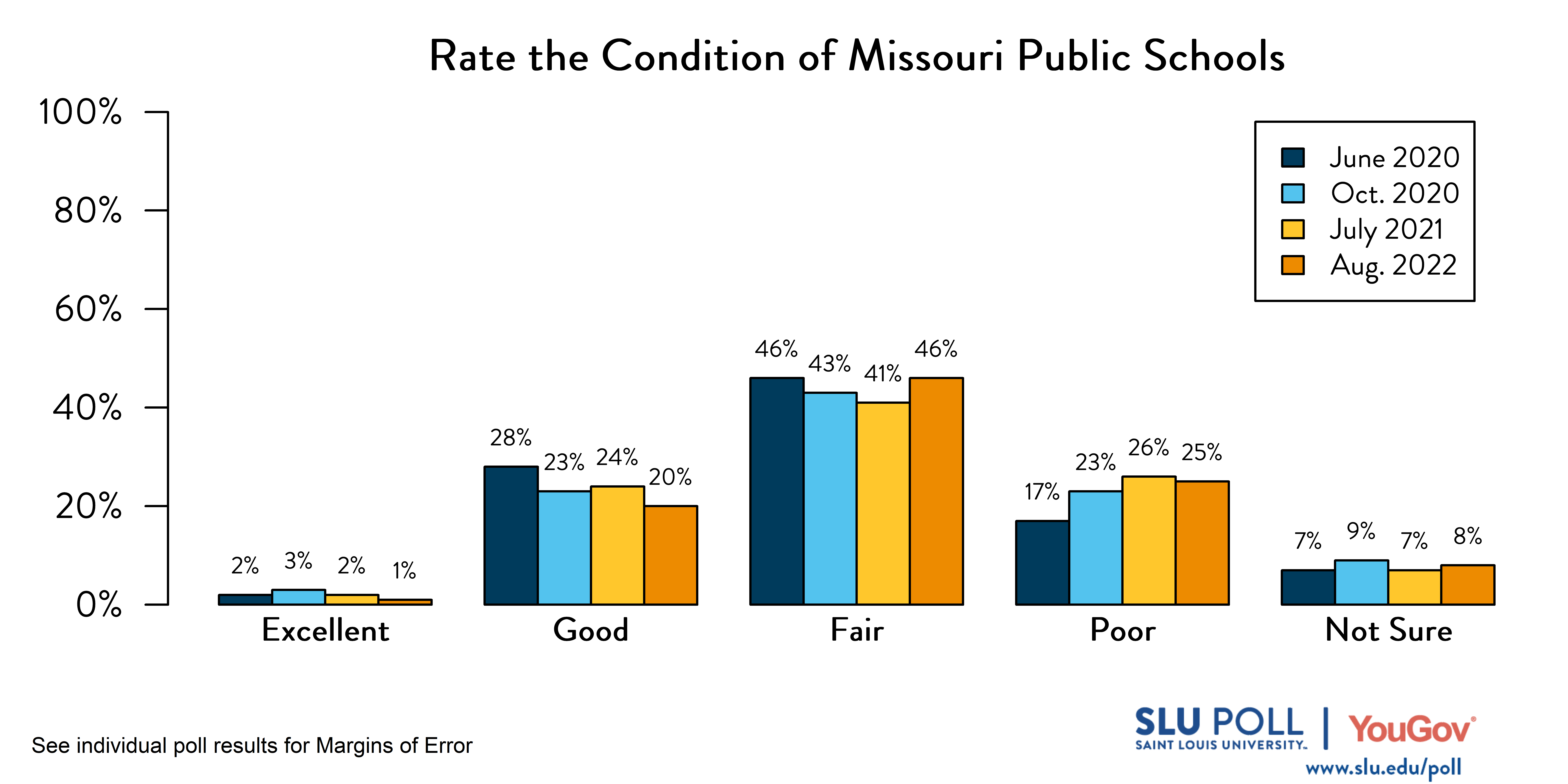 Likely voters' responses to 'How would you rate the following: Public Schools in the State of Missouri?'. June 2020 Voter Responses 2% Excellent, 28% Good, 46% Fair, 17% Poor, and 7% Not Sure. October 2020 Voter Responses: 3% Excellent, 23% Good, 43% Fair, 23% Poor, and 9% Not sure. July 2021 Voter Responses: 2% Excellent, 24% Good, 41% Fair, 26% Poor, and 7% Not sure. August 2021 Voter Responses: 1% Excellent, 20% Good, 46% Fair, 25% Poor, and 8% Not sure. Likely voters' responses to 'How would you rate the following: Public Schools in the State of Missouri?'. June 2020 Voter Responses 2% Excellent, 28% Good, 46% Fair, 17% Poor, and 7% Not Sure. October 2020 Voter Responses: 3% Excellent, 23% Good, 43% Fair, 23% Poor, and 9% Not sure. July 2021 Voter Responses: 2% Excellent, 24% Good, 41% Fair, 26% Poor, and 7% Not sure. August 2021 Voter Responses: 1% Excellent, 20% Good, 46% Fair, 25% Poor, and 8% Not sure.