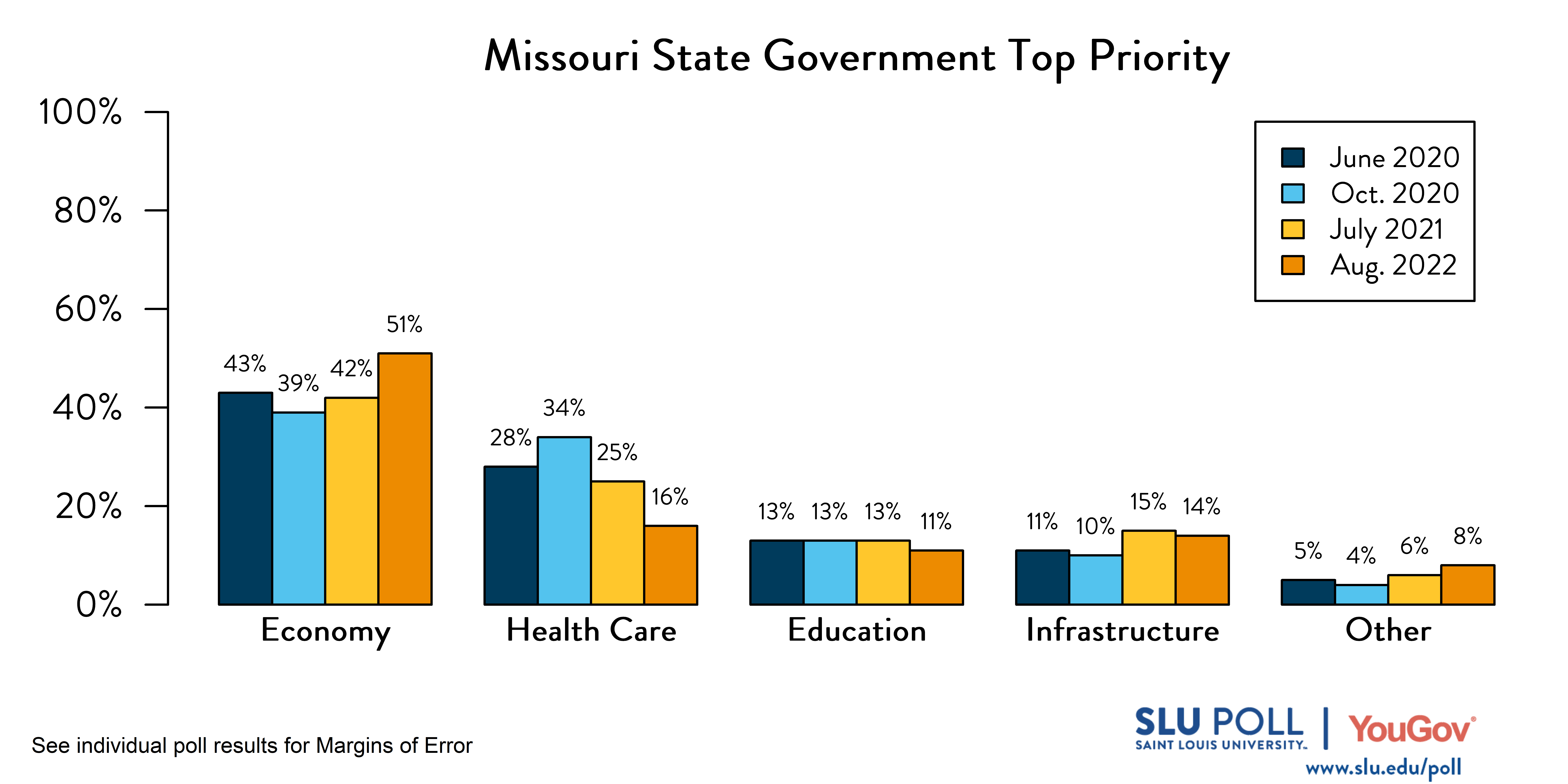 Likely voters' responses to 'Which of the following do you think should be the TOP priority of the Missouri state government?'. June 2020 Voter Responses 43% Economy, 28% Health Care, 13% Education, 11% Infrastructure, and 5% Other. October 2020 Voter Responses: 39% Economy, 34% Health care, 13% Education, 10% Infrastructure, and 4% Other. July 2021 Voter Responses: 42% Economy, 25% Health care, 13% Education, 15% Infrastructure, and 6% Other. August 2021 Voter Responses: 51% Economy, 16% Health care, 11% Education, 14% Infrastructure, and 8% Other. Likely voters' responses to 'Which of the following do you think should be the TOP priority of the Missouri state government?'. June 2020 Voter Responses 43% Economy, 28% Health Care, 13% Education, 11% Infrastructure, and 5% Other. October 2020 Voter Responses: 39% Economy, 34% Health care, 13% Education, 10% Infrastructure, and 4% Other. July 2021 Voter Responses: 42% Economy, 25% Health care, 13% Education, 15% Infrastructure, and 6% Other. August 2021 Voter Responses: 51% Economy, 16% Health care, 11% Education, 14% Infrastructure, and 8% Other.