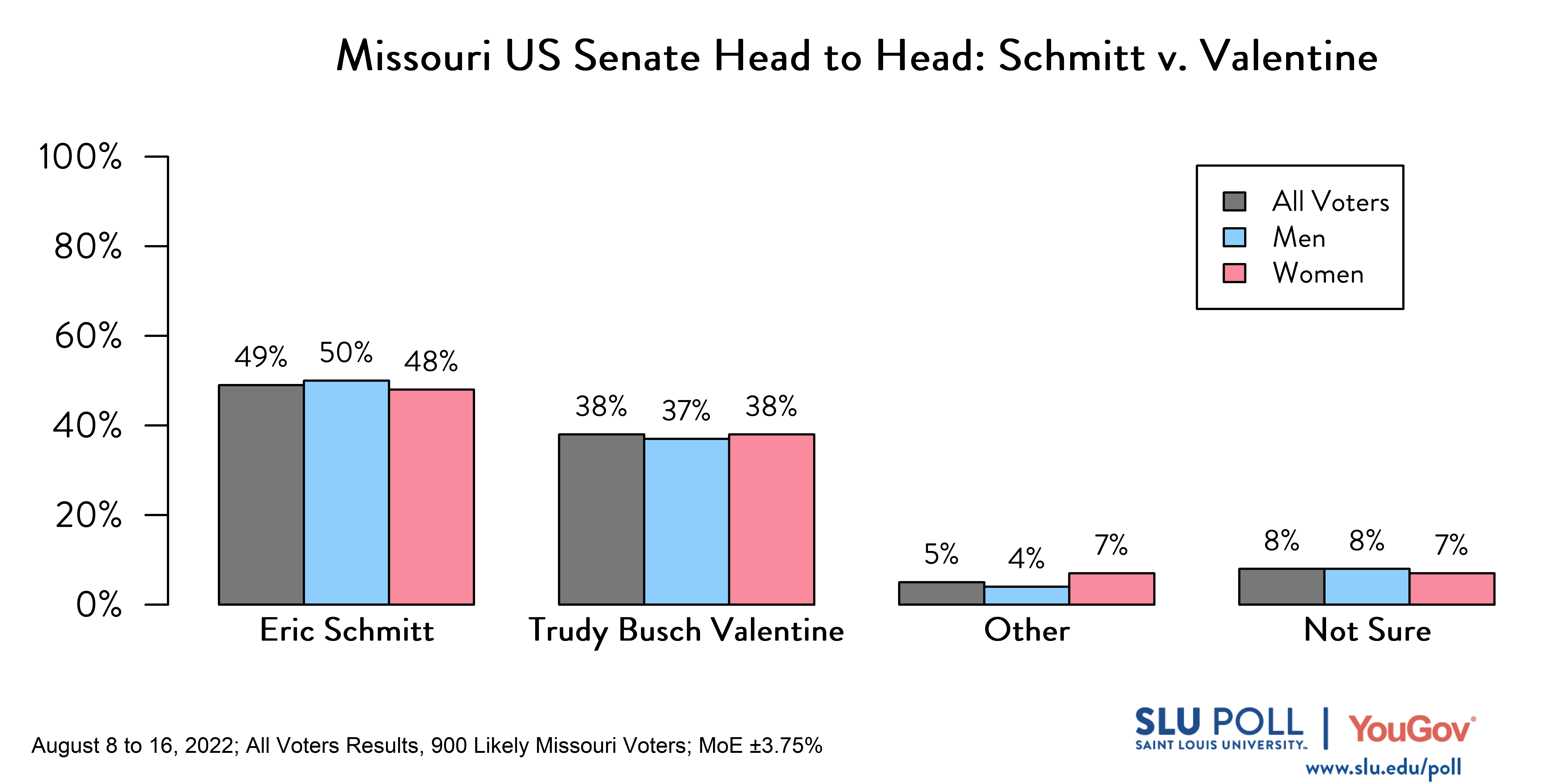 This bar graph contains results that show the gender breakdown among respondents who answered the question of who they'd vote for in the coming Missouri Senate election. 49% of respondents said they'd vote for Eric Schmitt, with 50% of those respondents being men and 48% being women. 38% of respondents said they'd vote for Trudy Busch Valentine, with 37% of those respondents being men and 38% being women. Of the 5% who said they'd vote for "other," 4% were men and 7% were women. Of the 8% who said they were "not sure," 8% were men and 7% were women. This bar graph contains results that show the gender breakdown among respondents who answered the question of who they'd vote for in the coming Missouri Senate election. 49% of respondents said they'd vote for Eric Schmitt, with 50% of those respondents being men and 48% being women. 38% of respondents said they'd vote for Trudy Busch Valentine, with 37% of those respondents being men and 38% being women. Of the 5% who said they'd vote for "other," 4% were men and 7% were women. Of the 8% who said they were "not sure," 8% were men and 7% were women.