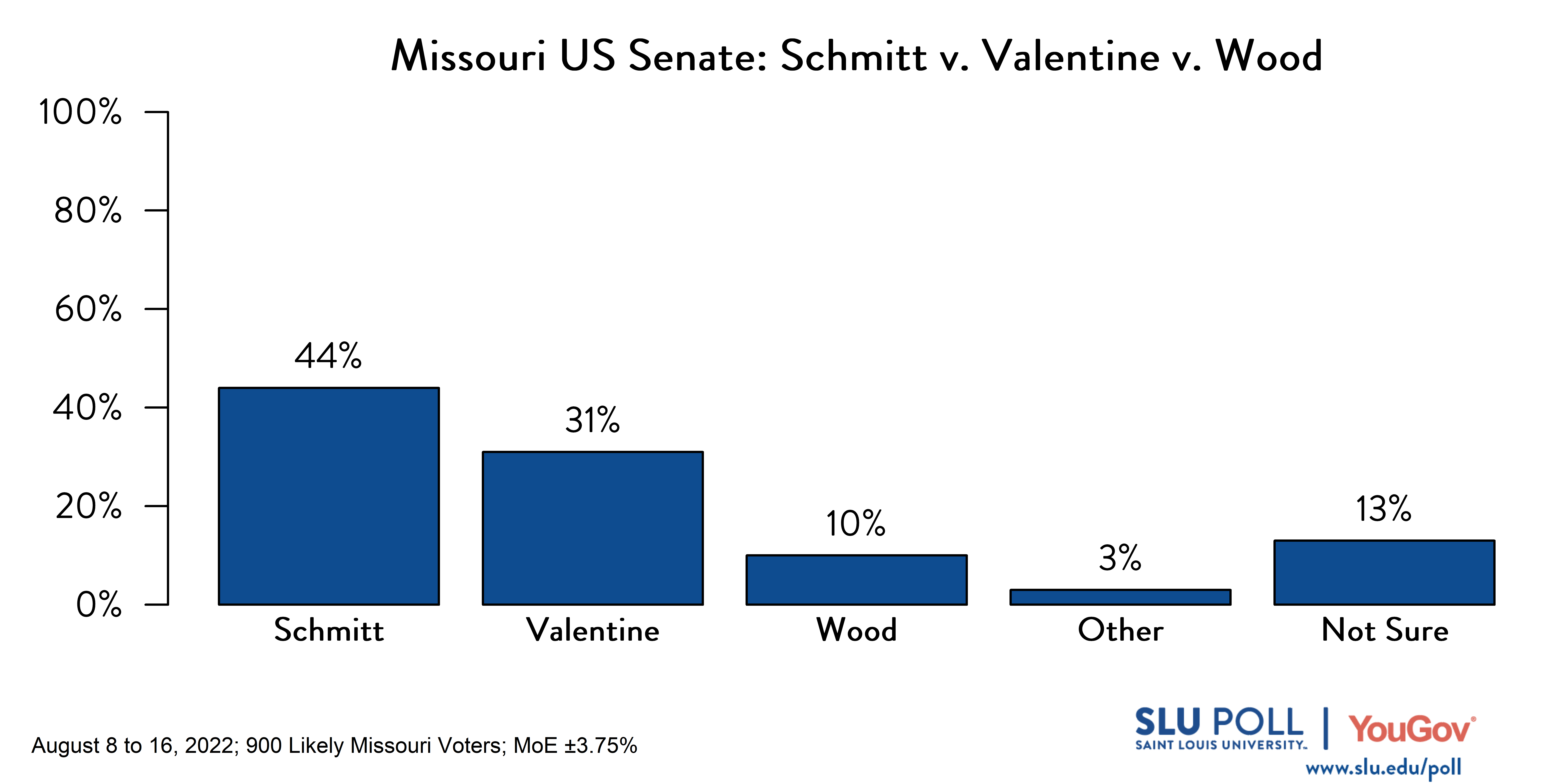 Likely voters' responses to 'Recently, Independent candidate John Wood filed signatures seeking to qualify to be on the ballot for U.S. Senator in Missouri. Now adding John Wood to the list of candidates for U.S. Senator in Missouri, who would you vote for?': 44% Eric Schmitt (R), 31% Trudy Busch Valentine (D), 10% John Wood (Independent Candidate), 3% Other, and 13% Not sure. Likely voters' responses to 'Recently, Independent candidate John Wood filed signatures seeking to qualify to be on the ballot for U.S. Senator in Missouri. Now adding John Wood to the list of candidates for U.S. Senator in Missouri, who would you vote for?': 44% Eric Schmitt (R), 31% Trudy Busch Valentine (D), 10% John Wood (Independent Candidate), 3% Other, and 13% Not sure.
