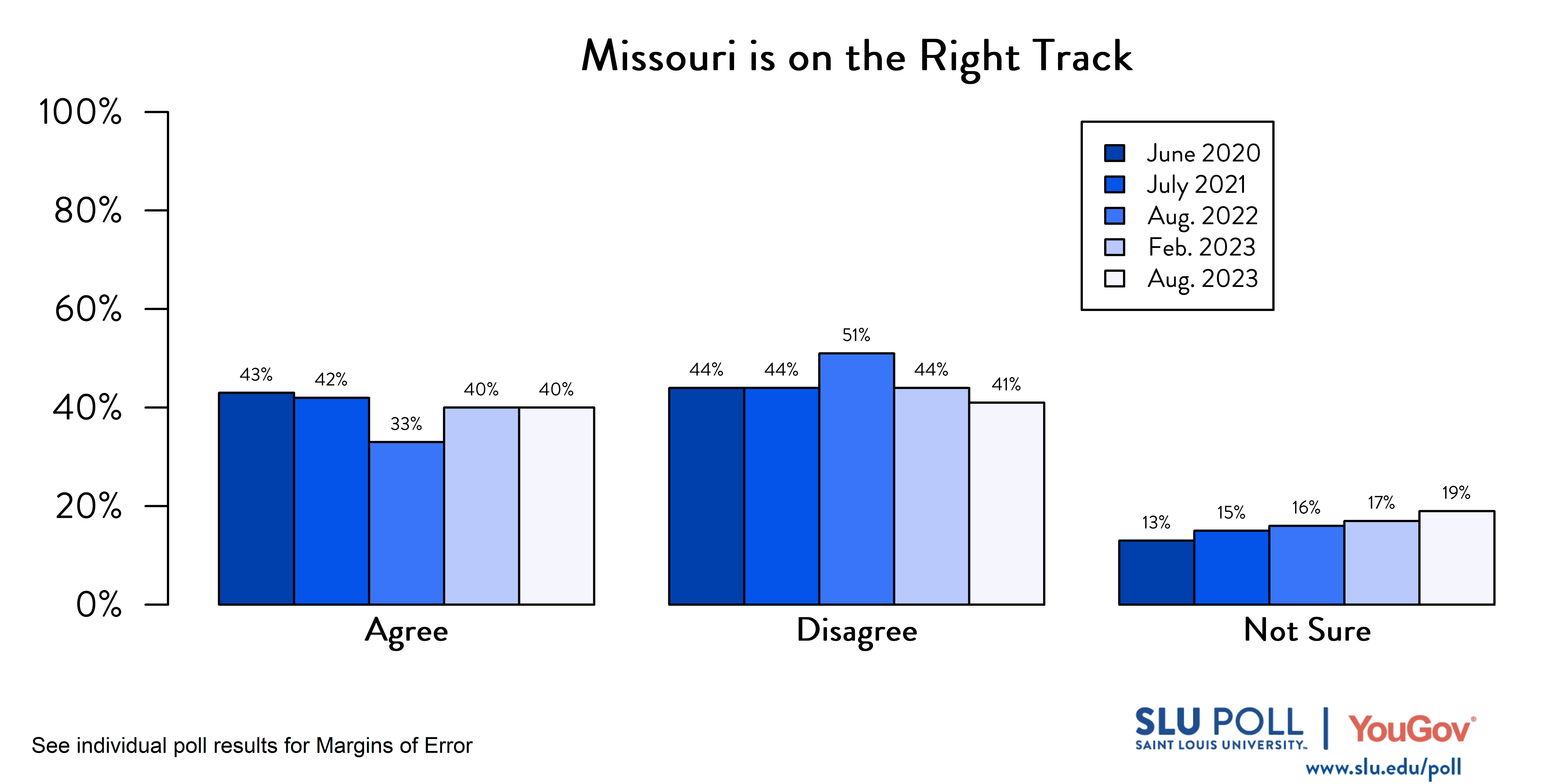 Likely voters' responses to 'Do you agree or disagree with the following statements: The State of Missouri is on the right track and headed in a good direction?'. October 2020 Voter Responses: 43% Agree, 44% Disagree, and 13% Not Sure. July 2021 Voter Responses: 42% Agree, 44% Disagree, and 15% Not sure. August 2022 Voter Responses: 33% Agree, 51% Disagree, and 16% Not Sure. February 2023 Voter Responses: 40% Agree, 44% Disagree, and 17% Not sure. August 2023 Voter Responses: 40% Agree, 41% Disagree, and 19% Not Sure. Likely voters' responses to 'Do you agree or disagree with the following statements: The State of Missouri is on the right track and headed in a good direction?'. October 2020 Voter Responses: 43% Agree, 44% Disagree, and 13% Not Sure. July 2021 Voter Responses: 42% Agree, 44% Disagree, and 15% Not sure. August 2022 Voter Responses: 33% Agree, 51% Disagree, and 16% Not Sure. February 2023 Voter Responses: 40% Agree, 44% Disagree, and 17% Not sure. August 2023 Voter Responses: 40% Agree, 41% Disagree, and 19% Not Sure.