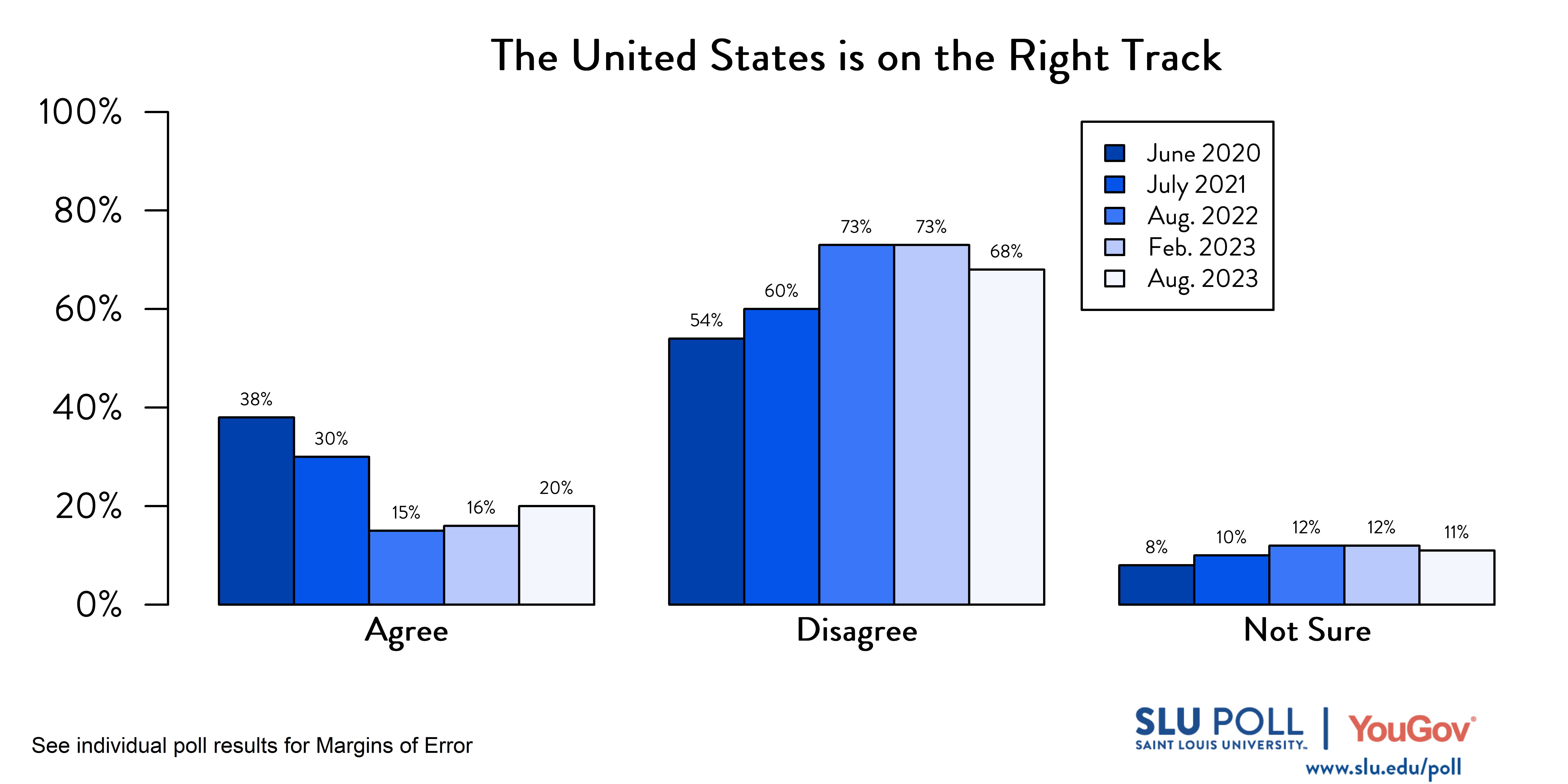 Likely voters' responses to 'Do you agree or disagree with the following statements: The United States is on the right track and headed in a good direction?'. October 2020 Voter Responses: 38% Agree, 54% Disagree, and 8% Not Sure. July 2021 Voter Responses: 30% Agree, 60% Disagree, and 10% Not sure. August 2022 Voter Responses: 15% Agree, 73% Disagree, and 12% Not Sure. February 2023 Voter Responses: 16% Agree, 73% Disagree, and 12% Not sure. August 2023 Voter Responses: 20% Agree, 68% Disagree, and 11% Not Sure. Likely voters' responses to 'Do you agree or disagree with the following statements: The United States is on the right track and headed in a good direction?'. October 2020 Voter Responses: 38% Agree, 54% Disagree, and 8% Not Sure. July 2021 Voter Responses: 30% Agree, 60% Disagree, and 10% Not sure. August 2022 Voter Responses: 15% Agree, 73% Disagree, and 12% Not Sure. February 2023 Voter Responses: 16% Agree, 73% Disagree, and 12% Not sure. August 2023 Voter Responses: 20% Agree, 68% Disagree, and 11% Not Sure.