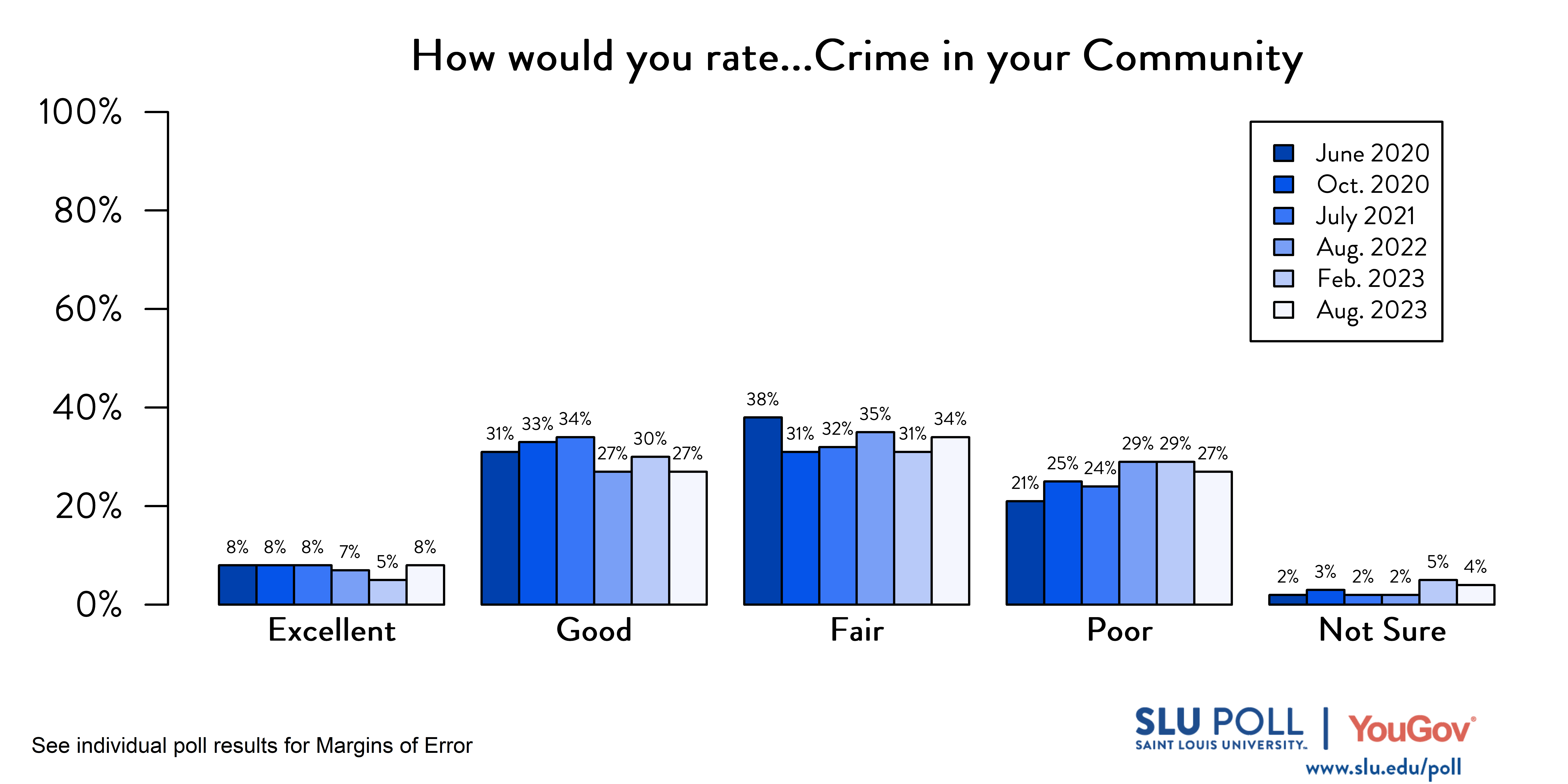 Likely voters' responses to 'How would you rate the condition of the following: Crime in your community?'. June 2020 Voter Responses 8% Excellent, 31% Good, 38% Fair, 21% Poor, and 2% Not Sure. October 2020 Voter Responses: 8% Excellent, 33% Good, 31% Fair, 25% Poor, and 3% Not sure. July 2021 Voter Responses: 8% Excellent, 34% Good, 32% Fair, 24% Poor, and 2% Not sure. August 2022 Voter Responses: 7% Excellent, 27% Good, 35% Fair, 29% Poor, and 2% Not sure. February 2023 Voter Responses: 5% Excellent, 30% Good, 31% Fair, 29% Poor, and 5% Not sure. August 2023 Voter Responses: 8% Excellent, 27% Good, 34% Fair, 27% Poor, and 4% Not sure. Likely voters' responses to 'How would you rate the condition of the following: Crime in your community?'. June 2020 Voter Responses 8% Excellent, 31% Good, 38% Fair, 21% Poor, and 2% Not Sure. October 2020 Voter Responses: 8% Excellent, 33% Good, 31% Fair, 25% Poor, and 3% Not sure. July 2021 Voter Responses: 8% Excellent, 34% Good, 32% Fair, 24% Poor, and 2% Not sure. August 2022 Voter Responses: 7% Excellent, 27% Good, 35% Fair, 29% Poor, and 2% Not sure. February 2023 Voter Responses: 5% Excellent, 30% Good, 31% Fair, 29% Poor, and 5% Not sure. August 2023 Voter Responses: 8% Excellent, 27% Good, 34% Fair, 27% Poor, and 4% Not sure.