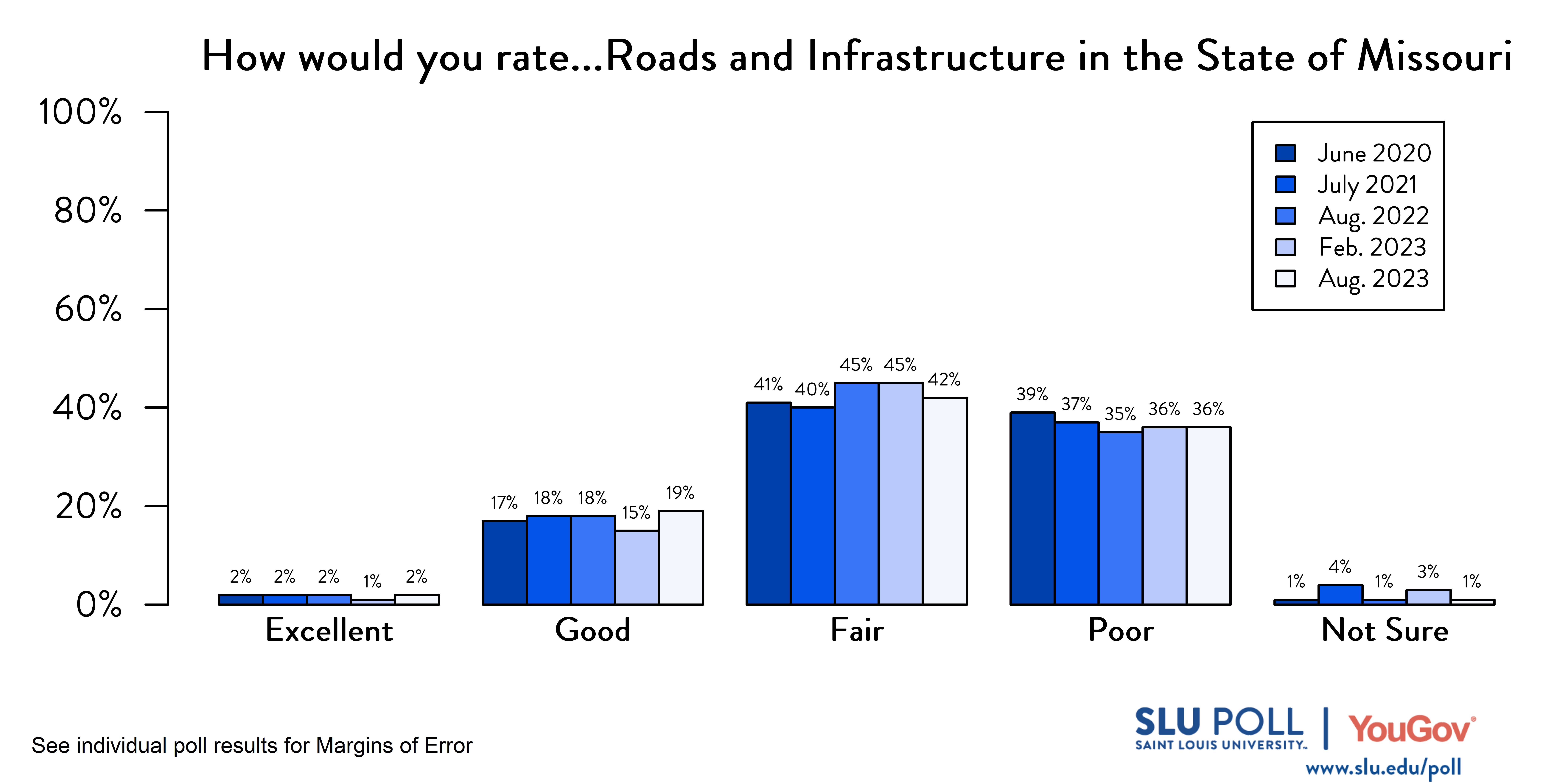 Likely voters' responses to 'How would you rate the condition of the following: Roads and infrastructure in the State of Missouri?'. June 2020 Voter Responses 2% Excellent, 17% Good, 41% Fair, 39% Poor, and 1% Not Sure. July 2021 Voter Responses: 2% Excellent, 18% Good, 40% Fair, 37% Poor, and 4% Not sure. August 2022 Voter Responses: 2% Excellent, 18% Good, 45% Fair, 35% Poor, and 1% Not sure. February 2023 Voter Responses: 1% Excellent, 15% Good, 45% Fair, 36% Poor, and 3% Not sure. August 2023 Voter Responses: 2% Excellent, 19% Good, 42% Fair, 36% Poor, and 1% Not sure. Likely voters' responses to 'How would you rate the condition of the following: Roads and infrastructure in the State of Missouri?'. June 2020 Voter Responses 2% Excellent, 17% Good, 41% Fair, 39% Poor, and 1% Not Sure. July 2021 Voter Responses: 2% Excellent, 18% Good, 40% Fair, 37% Poor, and 4% Not sure. August 2022 Voter Responses: 2% Excellent, 18% Good, 45% Fair, 35% Poor, and 1% Not sure. February 2023 Voter Responses: 1% Excellent, 15% Good, 45% Fair, 36% Poor, and 3% Not sure. August 2023 Voter Responses: 2% Excellent, 19% Good, 42% Fair, 36% Poor, and 1% Not sure.