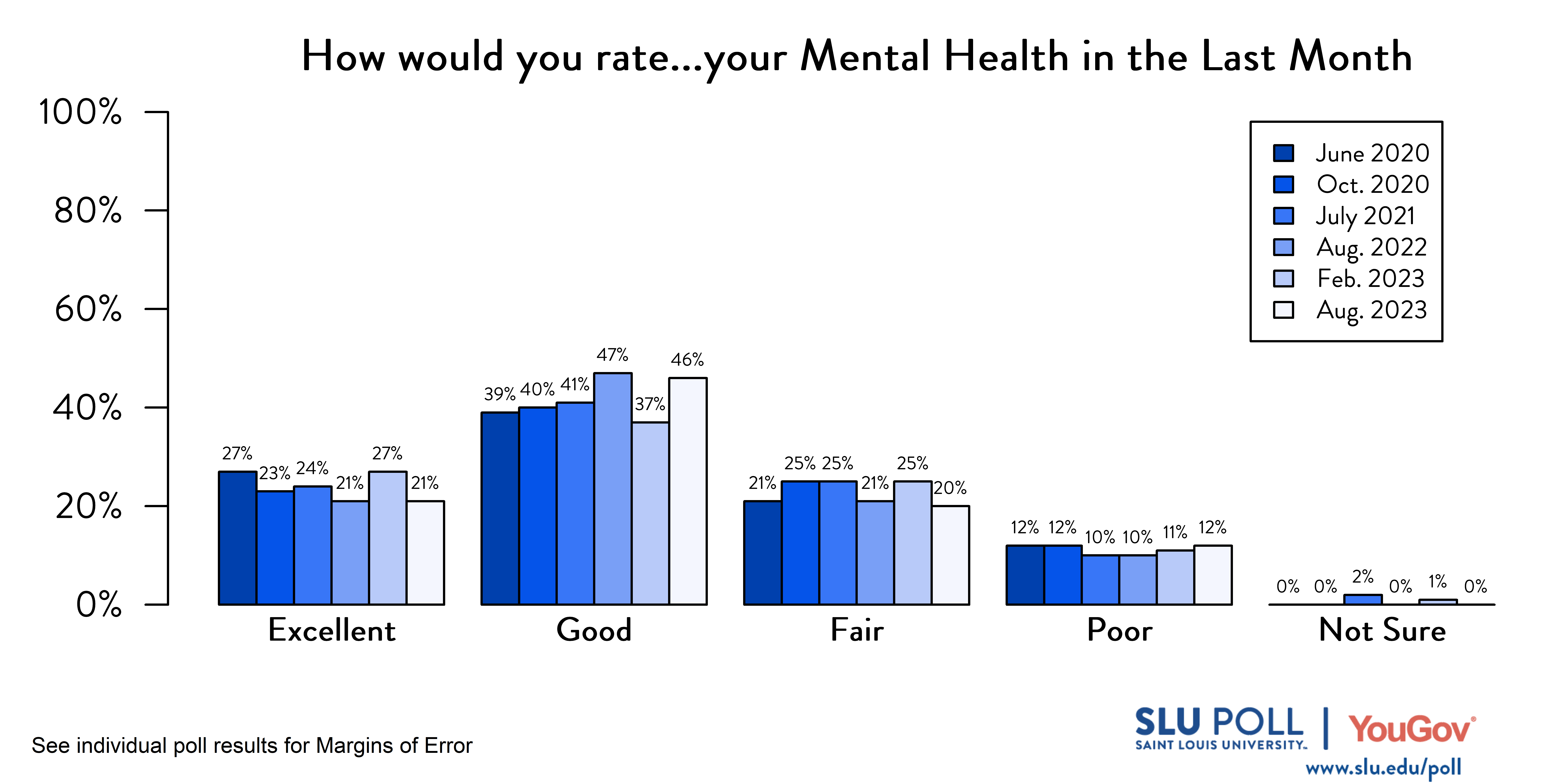 Likely voters' responses to 'How would you rate the condition of the following: Your mental health in the last month?'. June 2020 Voter Responses 27% Excellent, 39% Good, 21% Fair, 12% Poor, and 0% Not sure. October 2020 Voter Responses: 23% Excellent, 40% Good, 25% Fair, 12% Poor, and 0% Not sure. July 2021 Voter Responses: 24% Excellent, 41% Good, 25% Fair, 10% Poor, and 2% Not sure. August 2022 Voter Responses: 21% Excellent, 47% Good, 21% Fair, 10% Poor, and 0% Not sure. February 2023 Voter Responses: 27% Excellent, 37% Good, 25% Fair, 11% Poor, and 1% Not sure. August 2023 Voter Responses: 21% Excellent, 46% Good, 20% Fair, 12% Poor, and 0% Not sure. Likely voters' responses to 'How would you rate the condition of the following: Your mental health in the last month?'. June 2020 Voter Responses 27% Excellent, 39% Good, 21% Fair, 12% Poor, and 0% Not sure. October 2020 Voter Responses: 23% Excellent, 40% Good, 25% Fair, 12% Poor, and 0% Not sure. July 2021 Voter Responses: 24% Excellent, 41% Good, 25% Fair, 10% Poor, and 2% Not sure. August 2022 Voter Responses: 21% Excellent, 47% Good, 21% Fair, 10% Poor, and 0% Not sure. February 2023 Voter Responses: 27% Excellent, 37% Good, 25% Fair, 11% Poor, and 1% Not sure. August 2023 Voter Responses: 21% Excellent, 46% Good, 20% Fair, 12% Poor, and 0% Not sure.