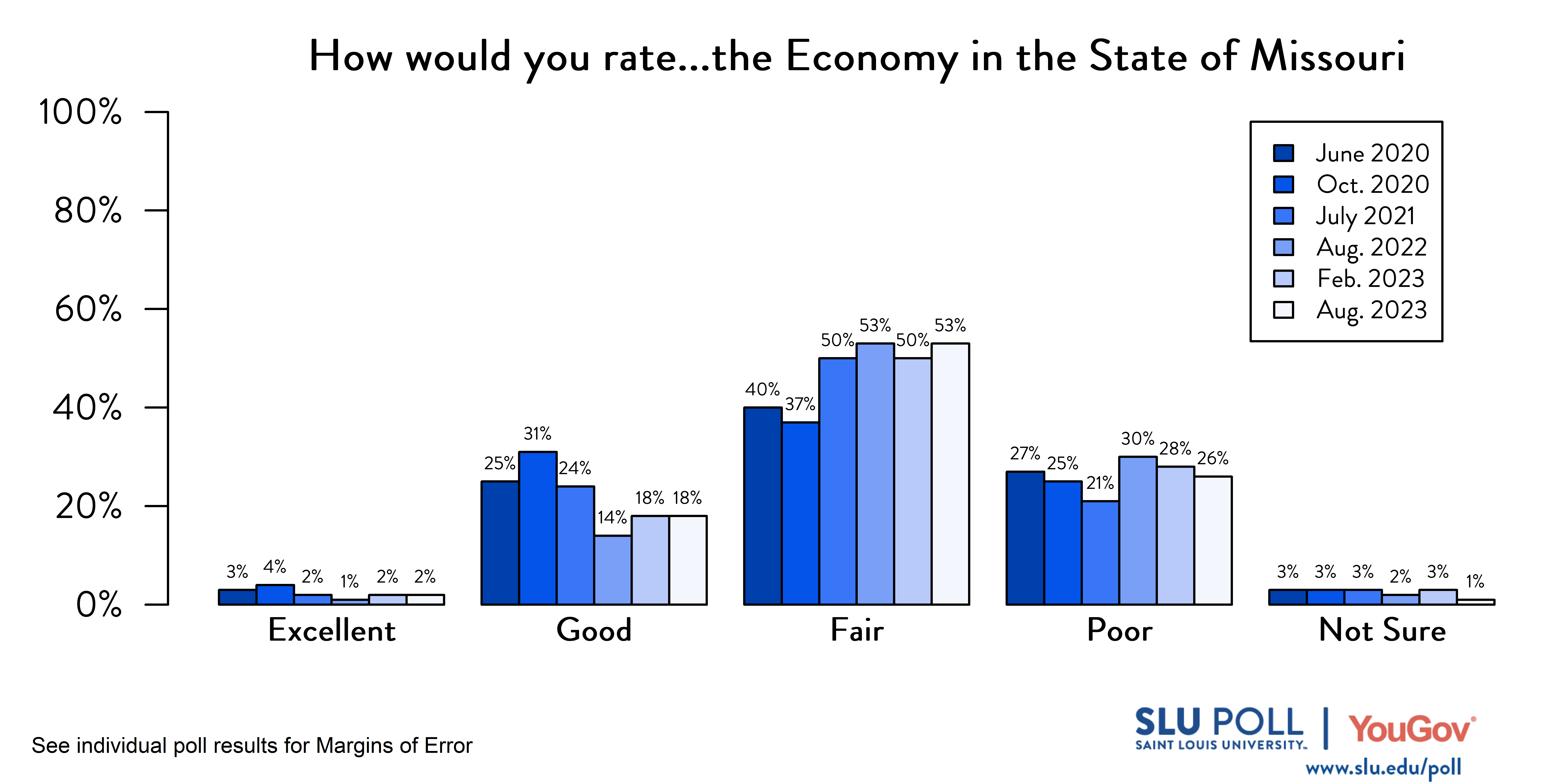 Likely voters' responses to 'How would you rate the condition of the following: The Economy in the State of Missouri?'. June 2020 Voter Responses 3% Excellent, 25% Good, 40% Fair, 27% Poor, and 3% Not Sure. October 2020 Voter Responses: 4% Excellent, 31% Good, 37% Fair, 25% Poor, and 3% Not sure. July 2021 Voter Responses: 2% Excellent, 24% Good, 50% Fair, 21% Poor, and 3% Not sure. August 2022 Voter Responses: 1% Excellent, 14% Good, 53% Fair, 30% Poor, and 2% Not sure. February 2023 Voter Responses: 2% Excellent, 18% Good, 50% Fair, 28% Poor, and 3% Not sure. August 2023 Voter Responses: 2% Excellent, 18% Good, 53% Fair, 26% Poor, and 1% Not sure. Likely voters' responses to 'How would you rate the condition of the following: The Economy in the State of Missouri?'. June 2020 Voter Responses 3% Excellent, 25% Good, 40% Fair, 27% Poor, and 3% Not Sure. October 2020 Voter Responses: 4% Excellent, 31% Good, 37% Fair, 25% Poor, and 3% Not sure. July 2021 Voter Responses: 2% Excellent, 24% Good, 50% Fair, 21% Poor, and 3% Not sure. August 2022 Voter Responses: 1% Excellent, 14% Good, 53% Fair, 30% Poor, and 2% Not sure. February 2023 Voter Responses: 2% Excellent, 18% Good, 50% Fair, 28% Poor, and 3% Not sure. August 2023 Voter Responses: 2% Excellent, 18% Good, 53% Fair, 26% Poor, and 1% Not sure.
